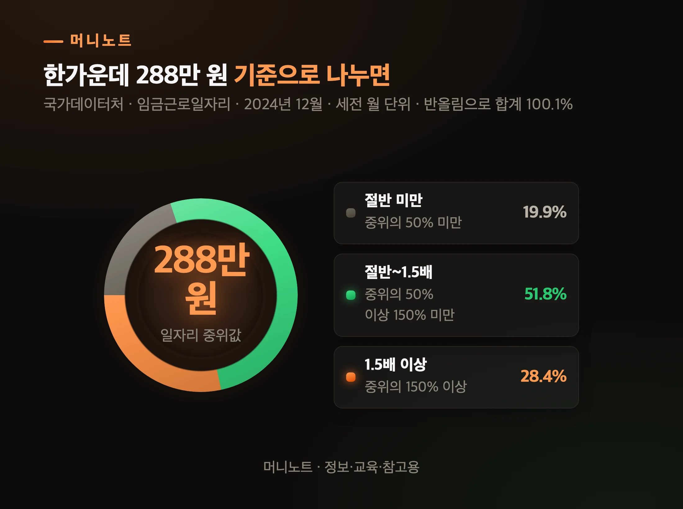 중위소득 기준으로 나눈 일자리