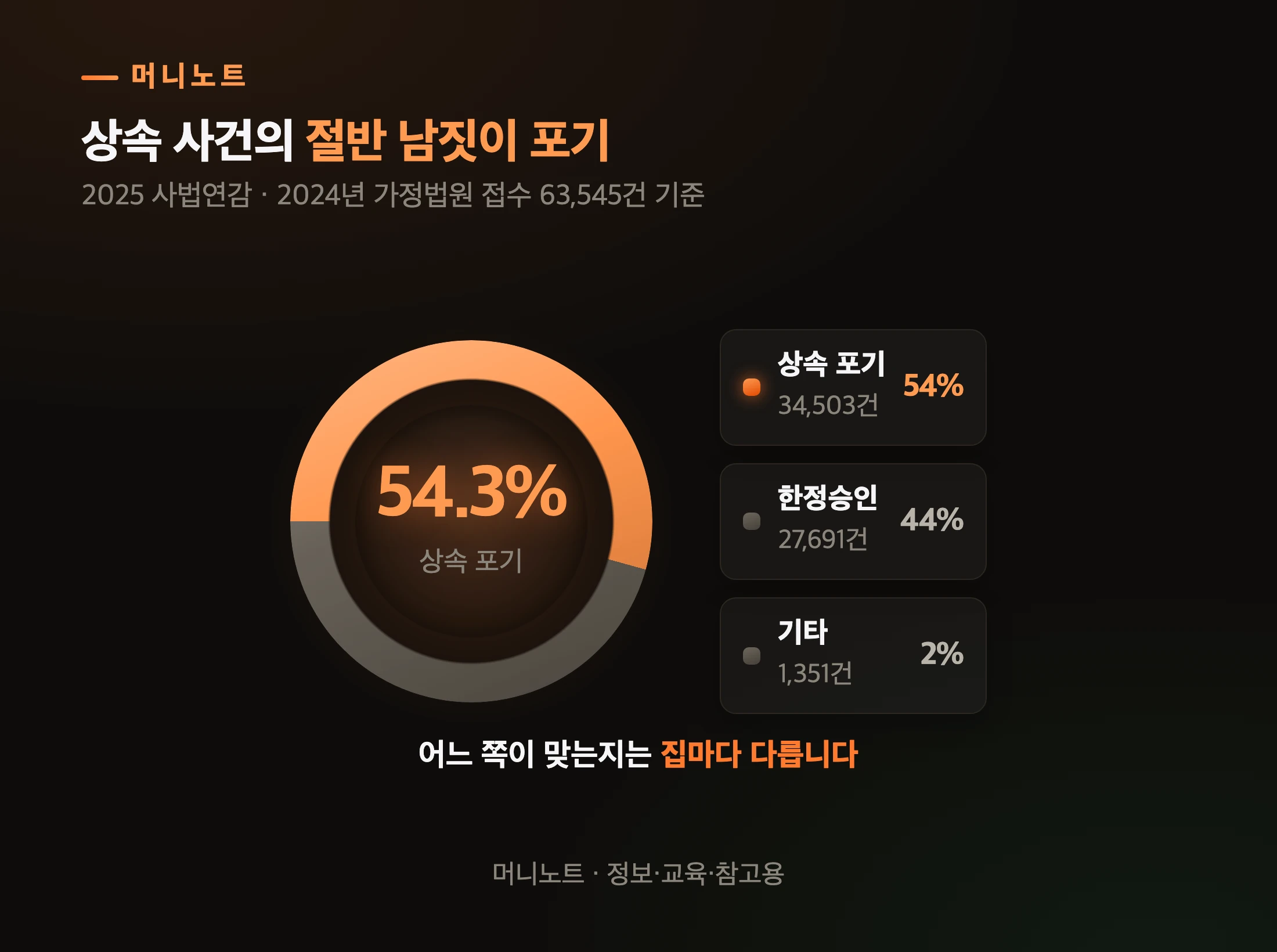 2024년 상속 사건 구성