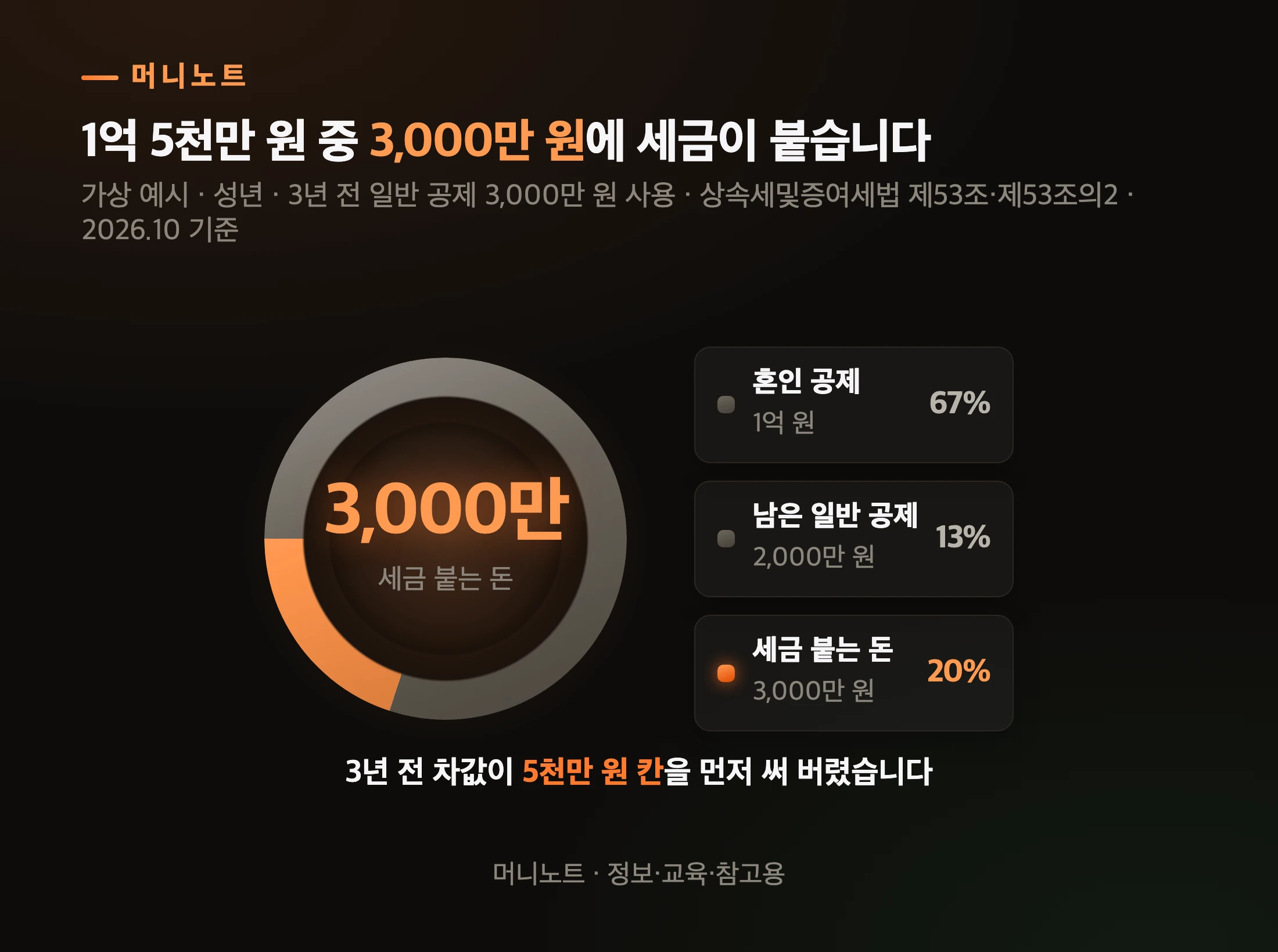 민준 씨 1억 5천만 원의 구성