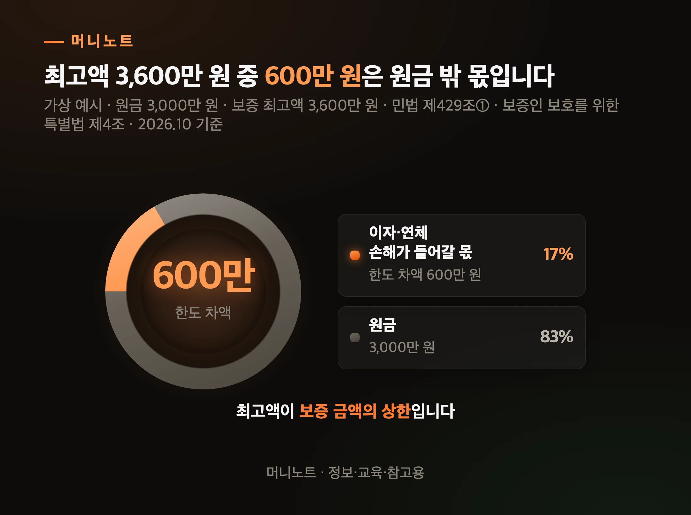 지훈 씨 보증 책임의 구성