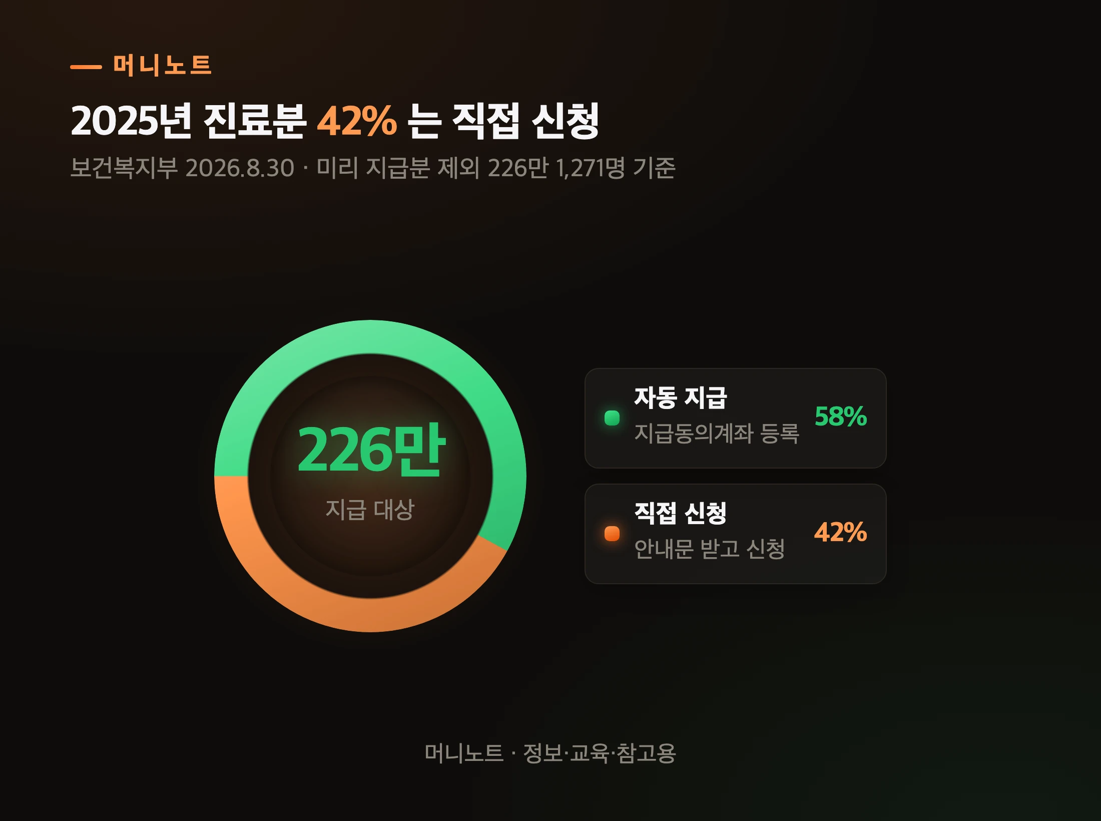 자동 지급과 직접 신청 비율