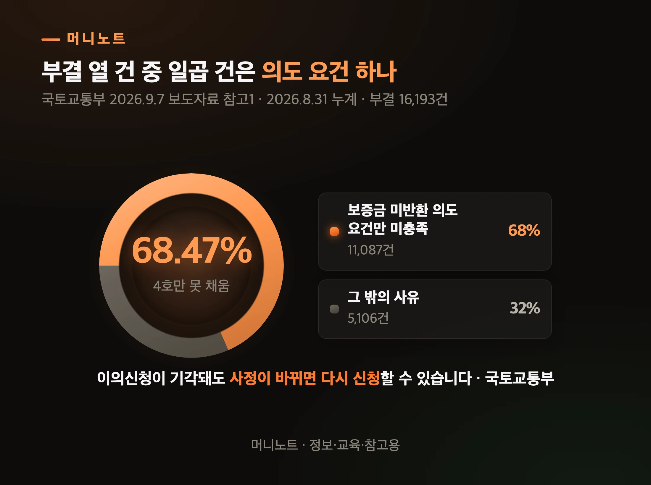 전세사기 피해자 부결 사유