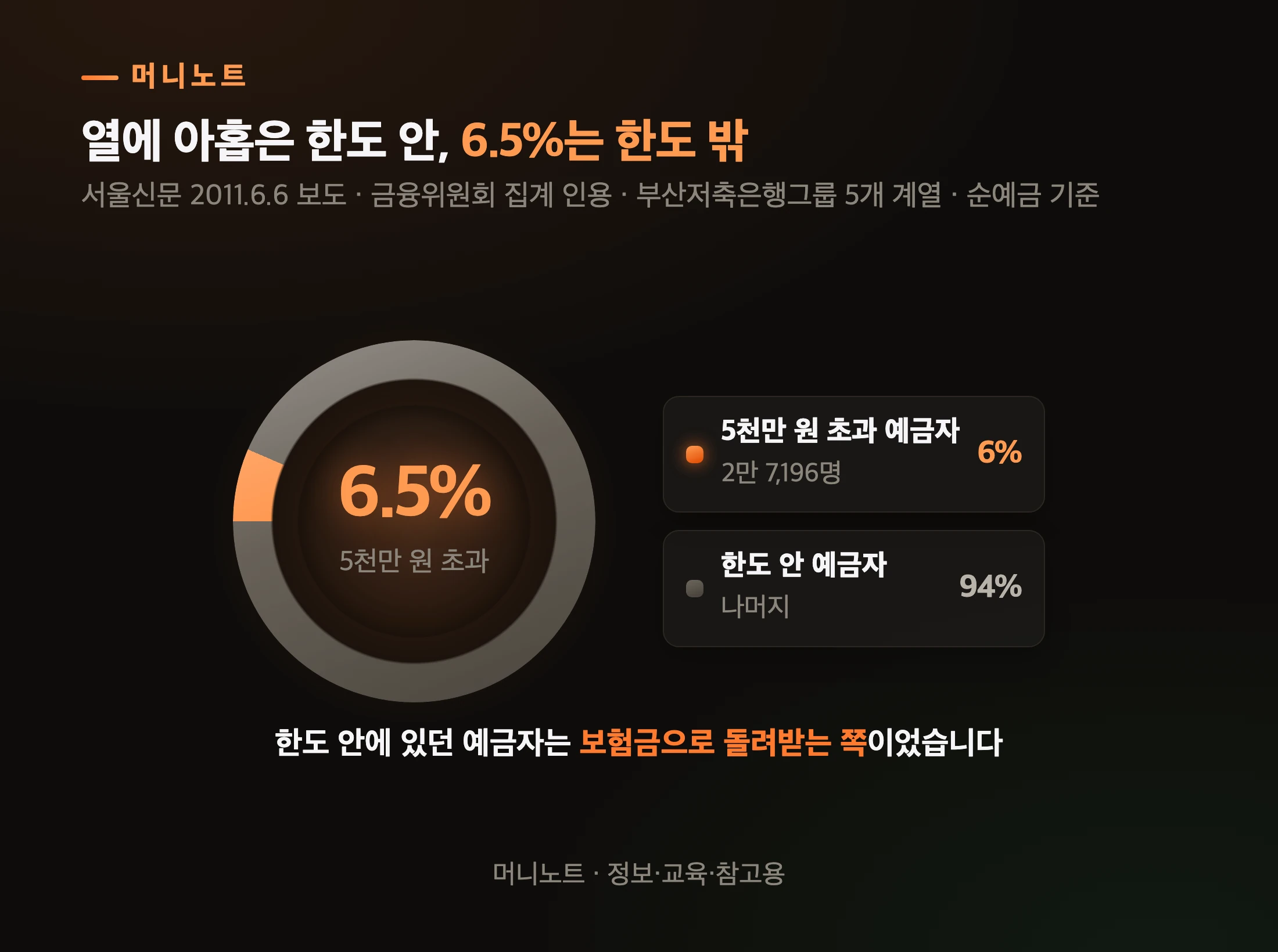 부산저축은행그룹 예금자 중 한도 초과 비율