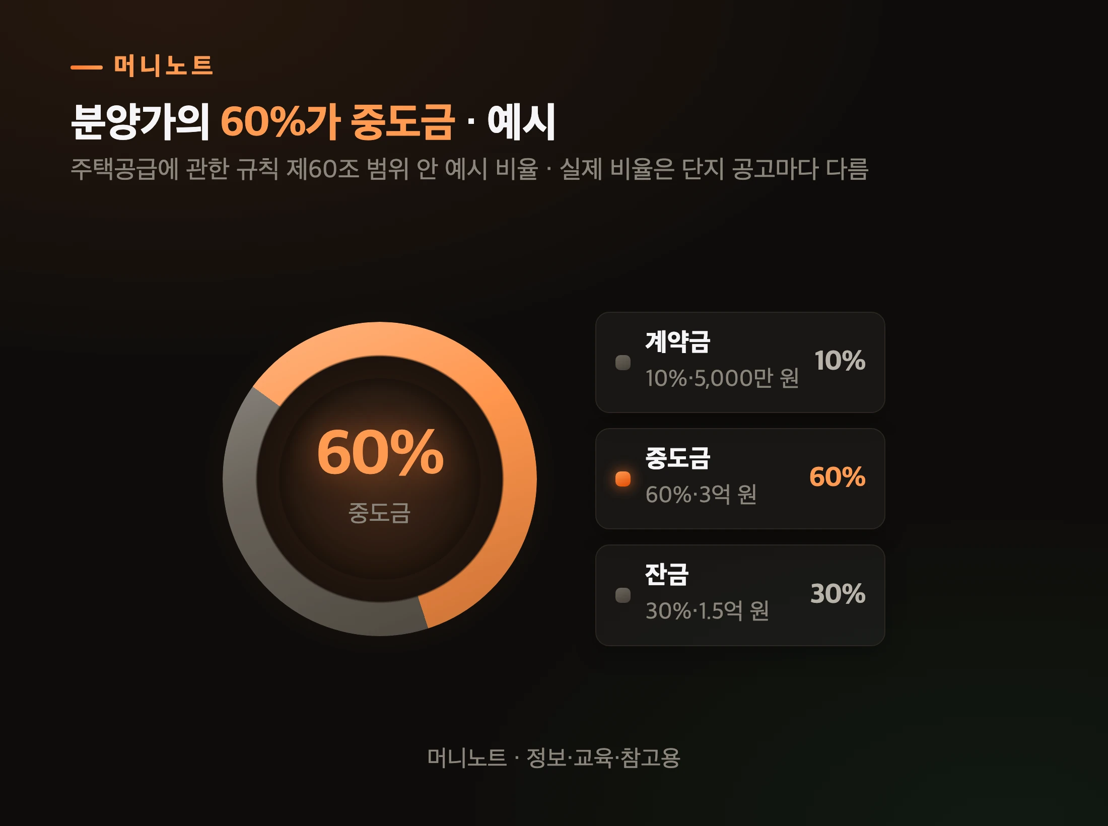 분양가 5억 원 입주금 구성 예시