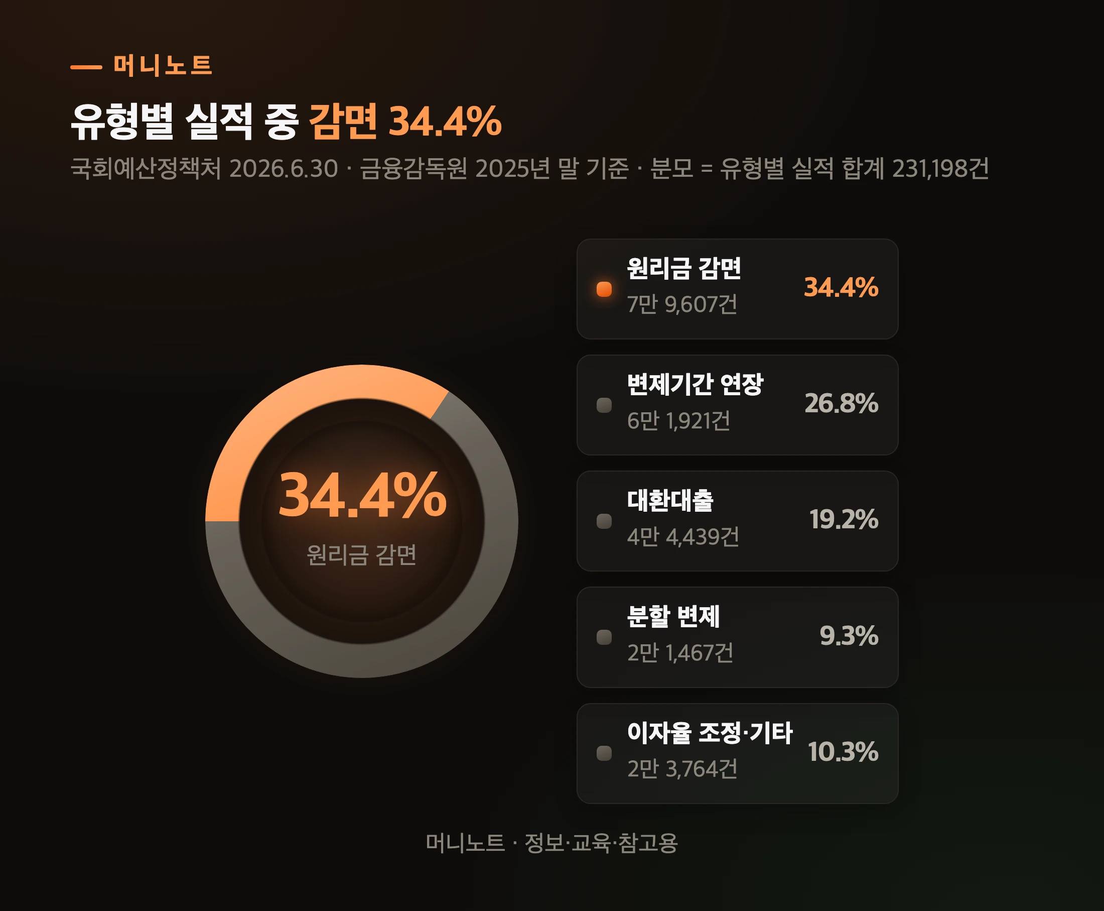 채무조정 유형별 비중