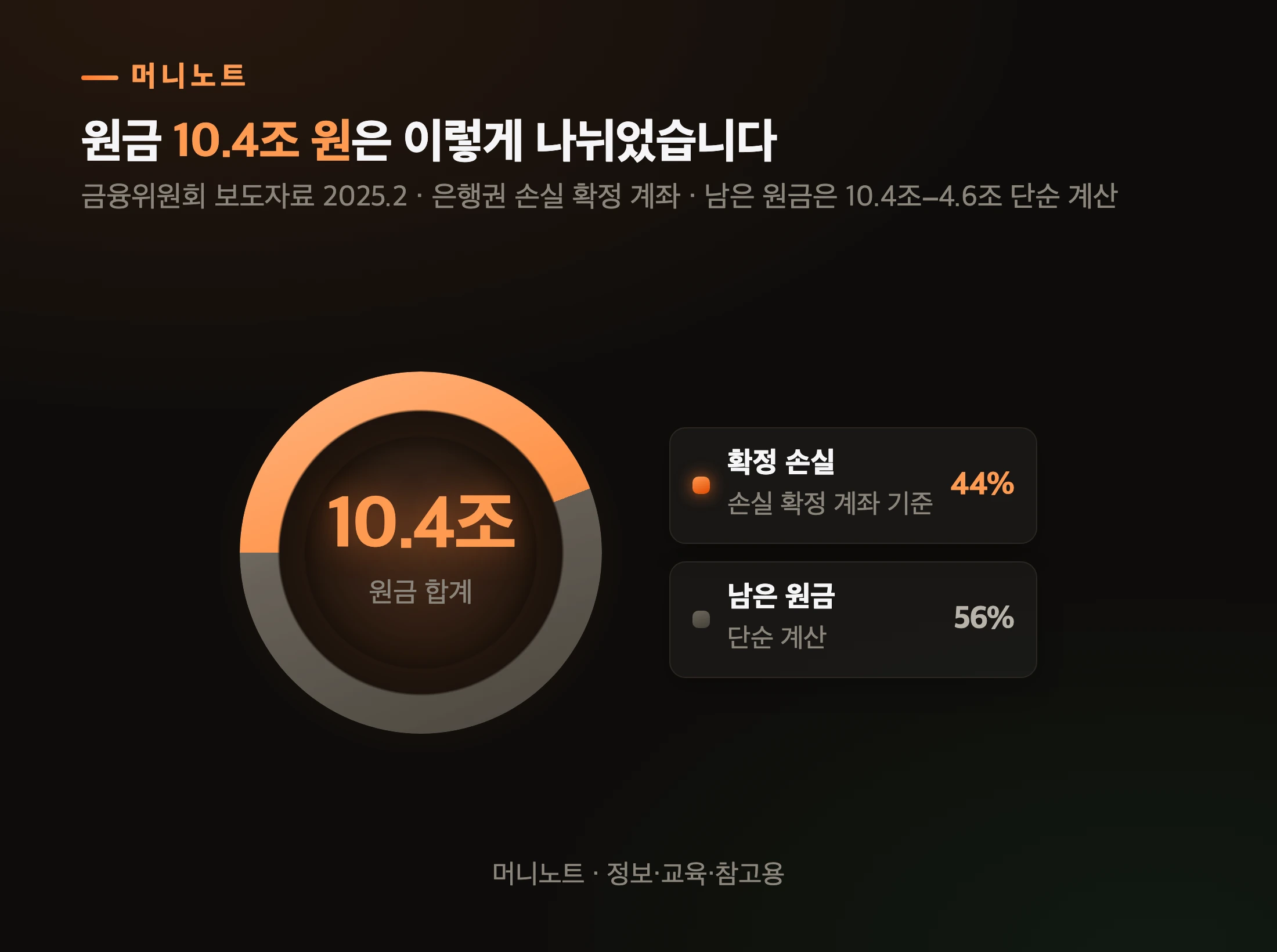 원금 10.4조 원 중 손실