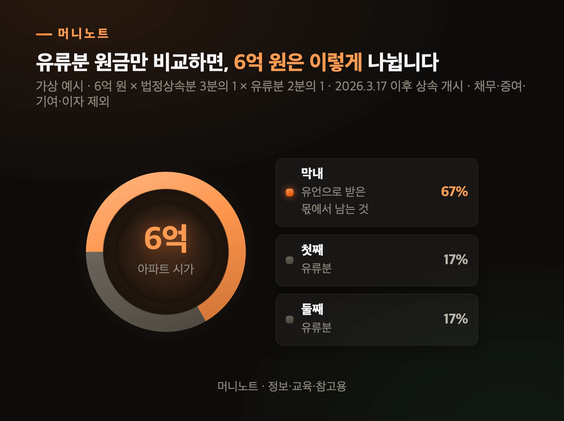 아파트 6억 원의 유류분 계산
