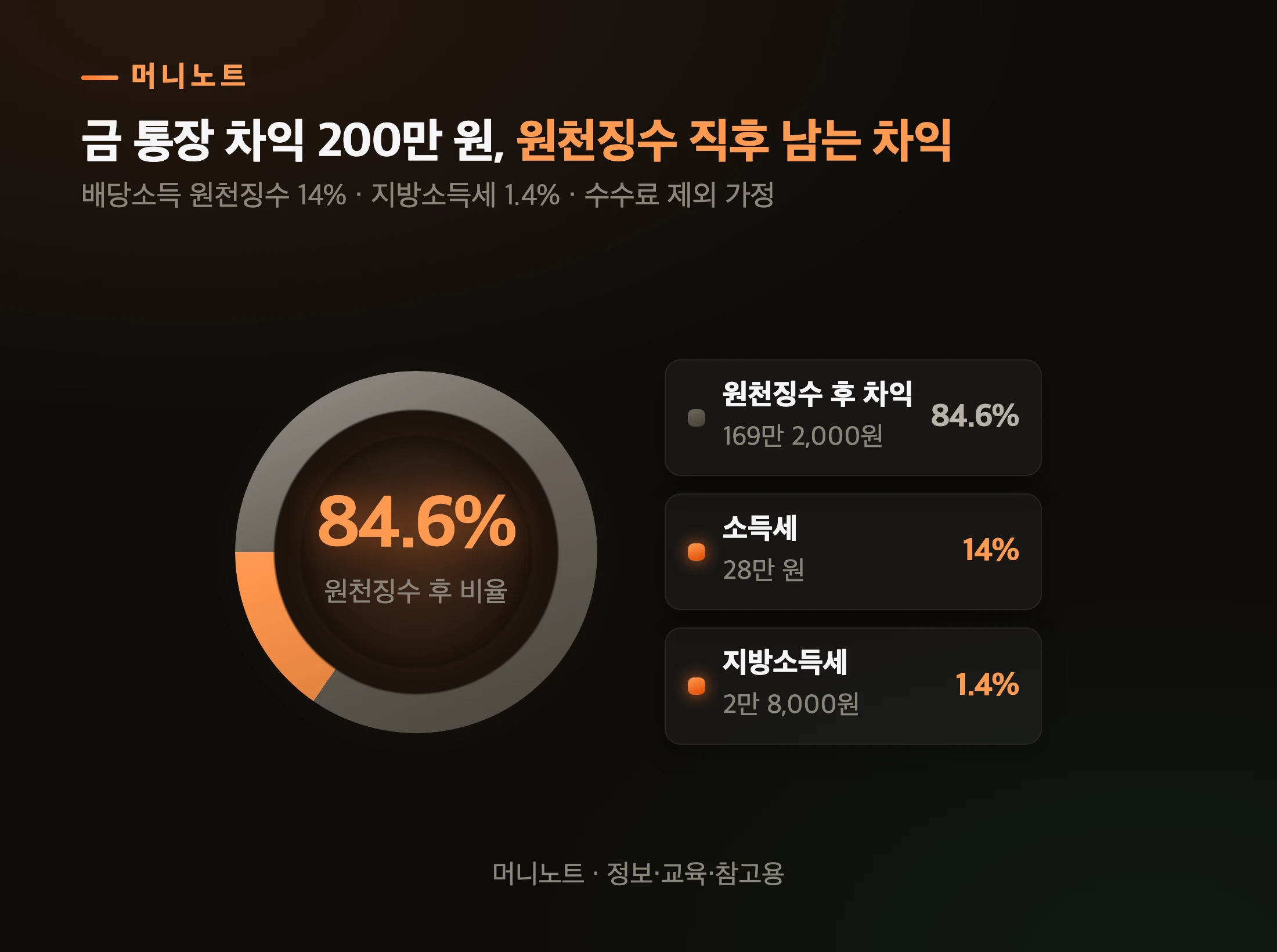 차익 200만 원의 몫