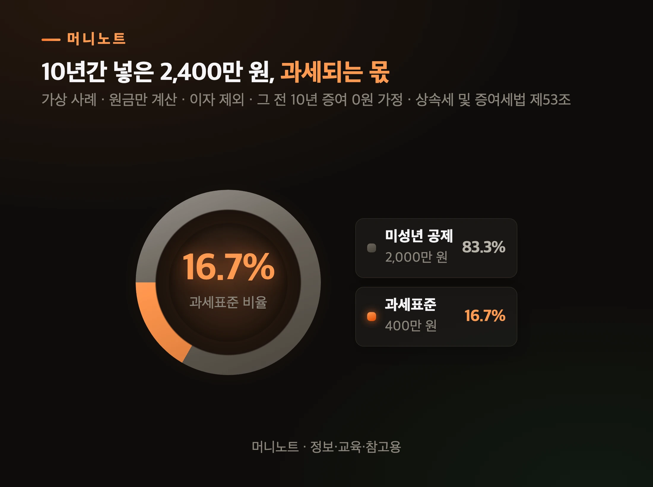 지현 씨 2,400만 원의 몫
