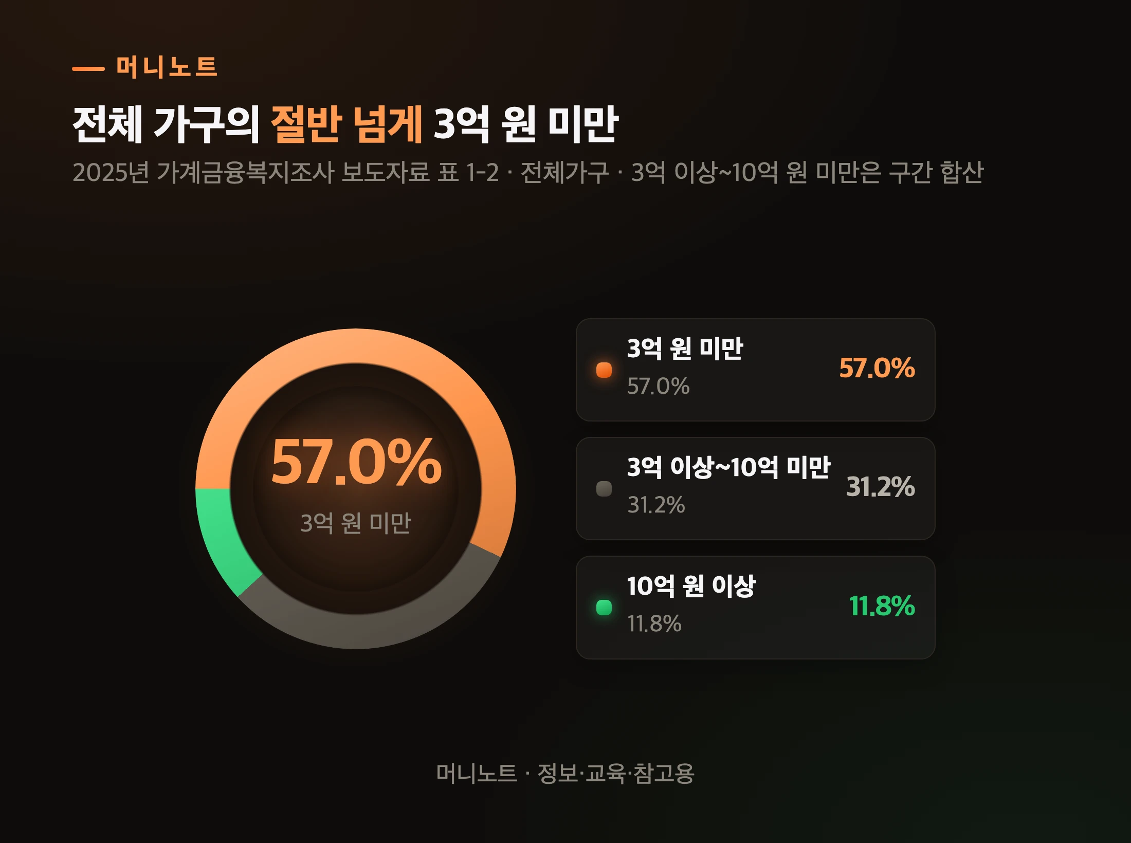순자산 구간별 가구 분포