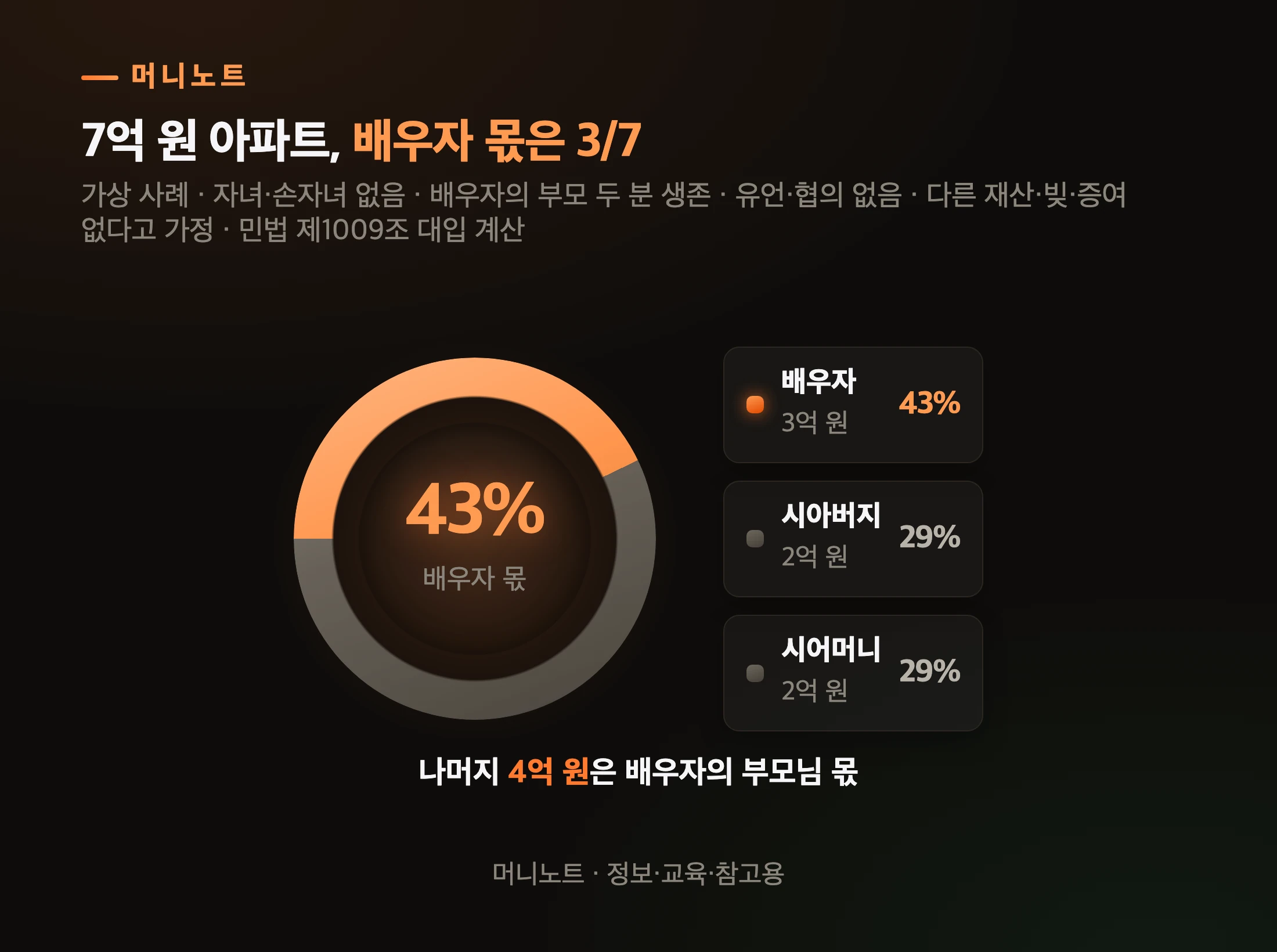 자녀 없는 부부의 법정상속분