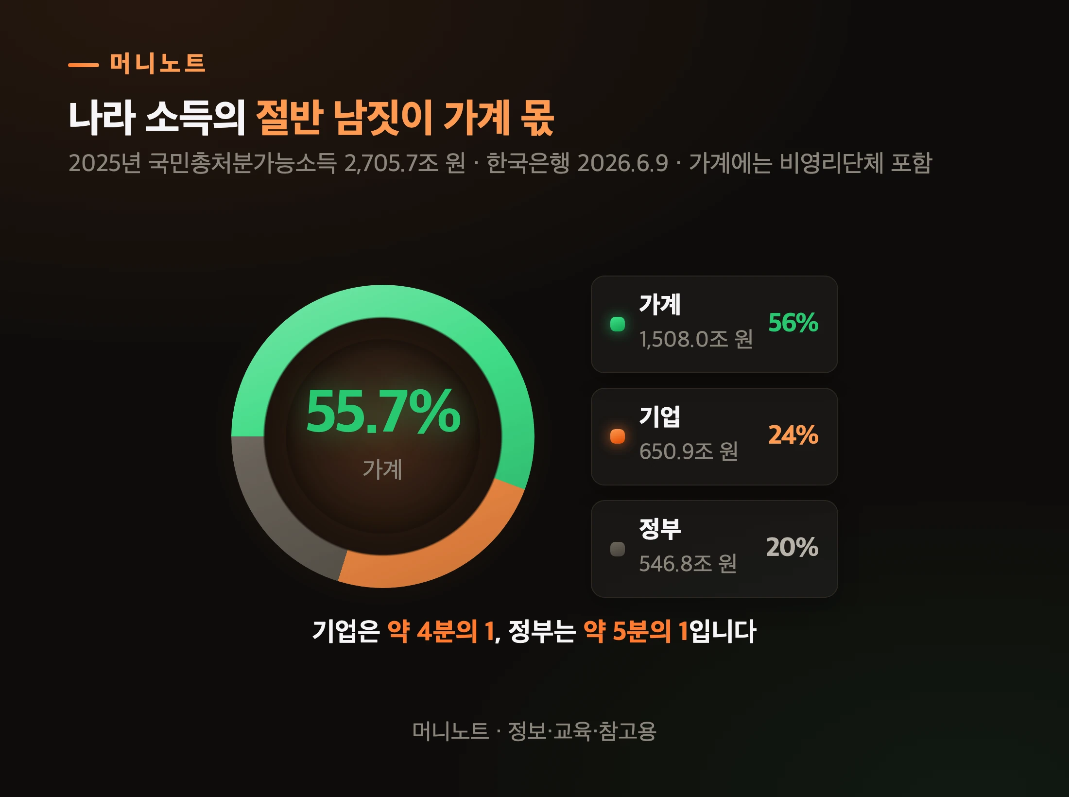 국민총처분가능소득 부문별 구성