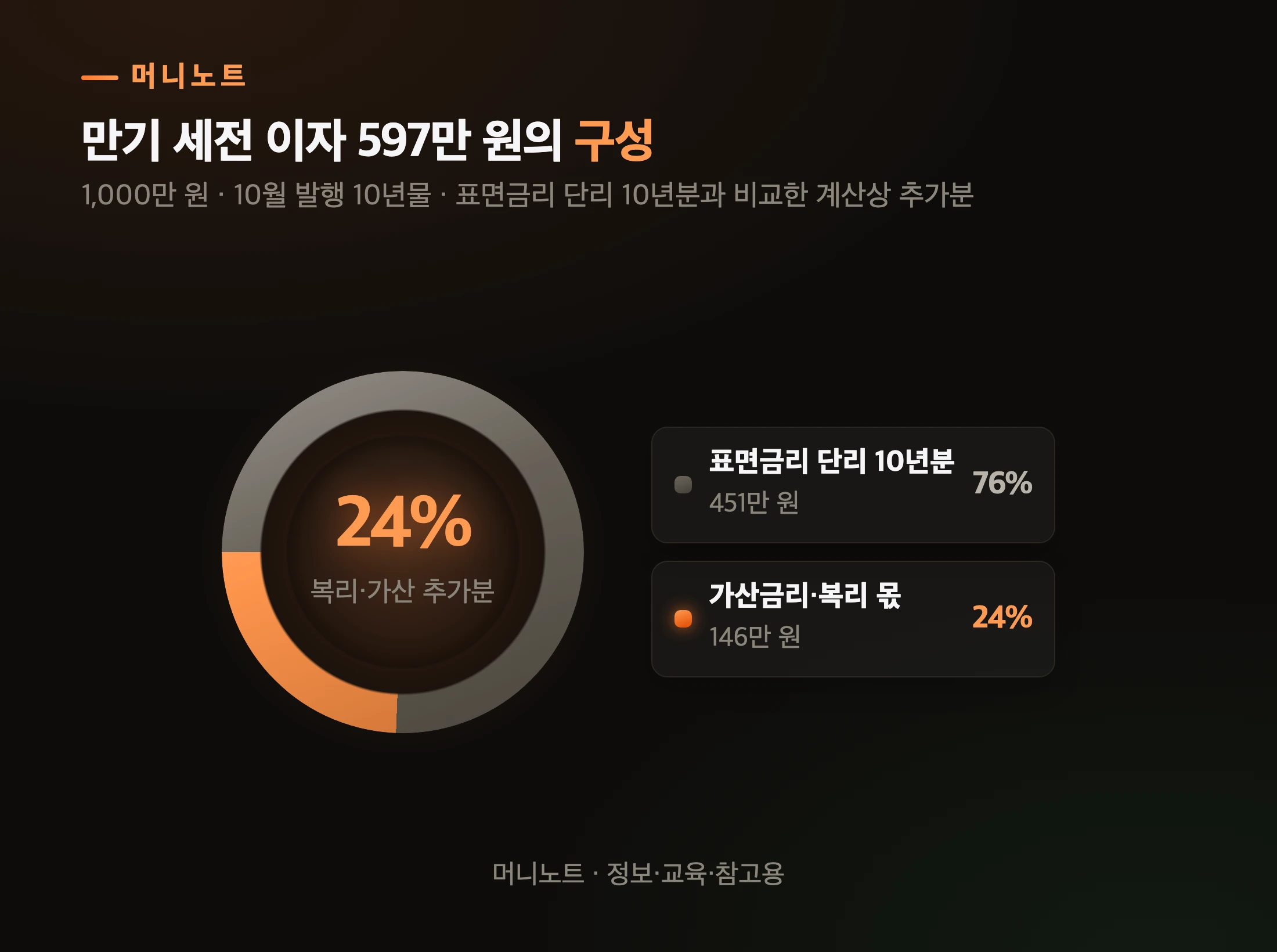 만기 이자 597만 원의 구성
