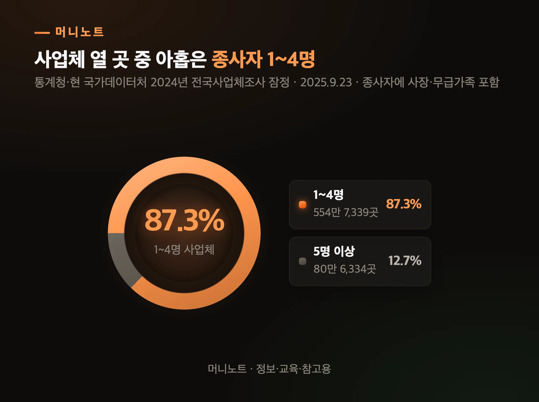 종사자 규모별 사업체 비중