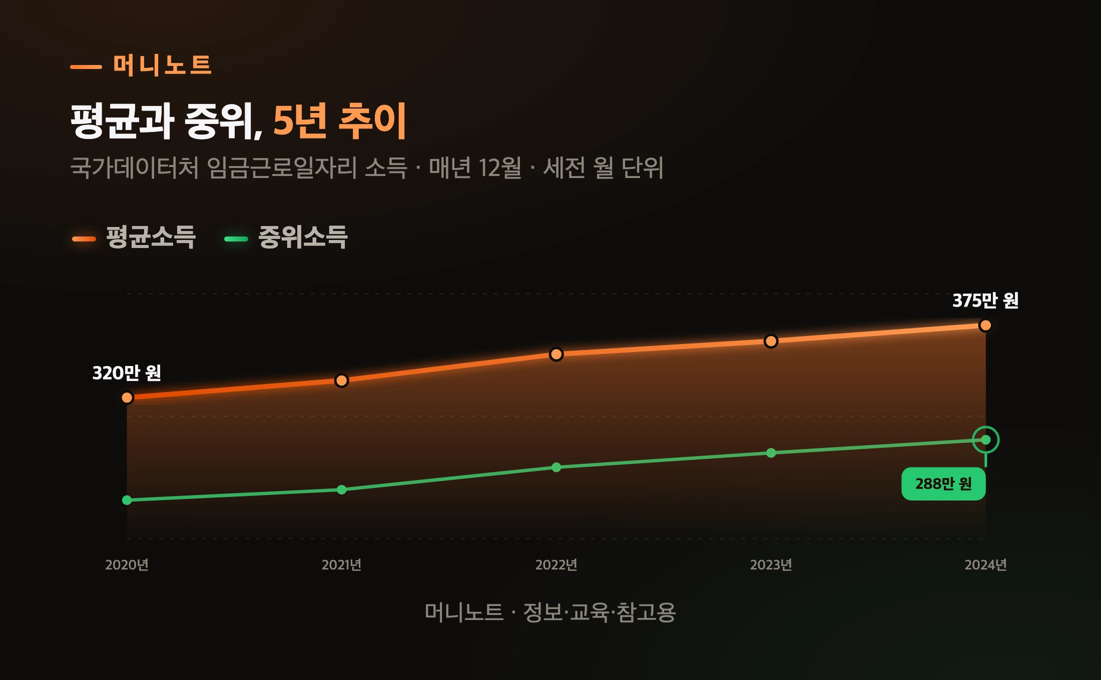 평균소득과 중위소득 5년 추이