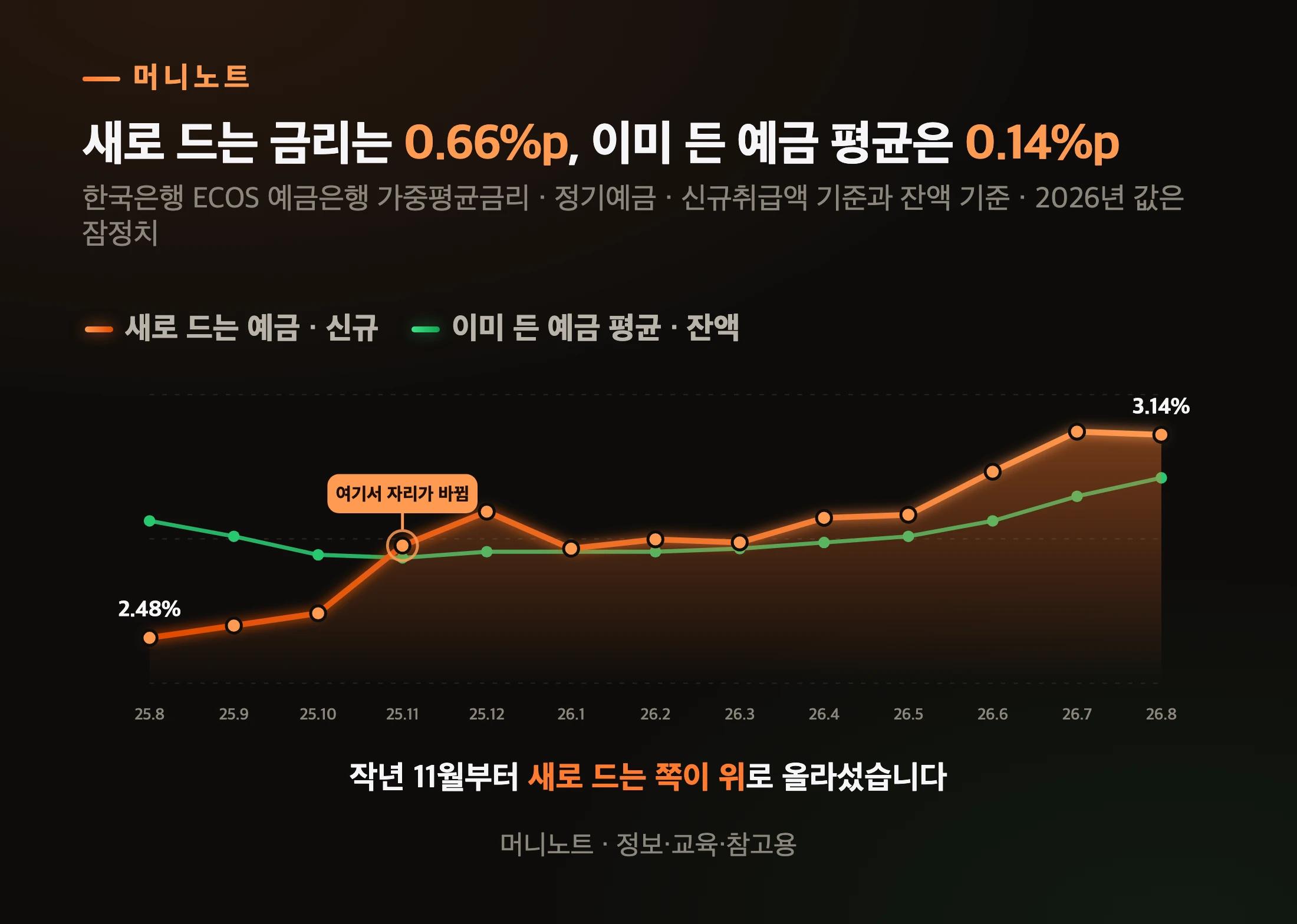새로 드는 예금과 이미 든 예금