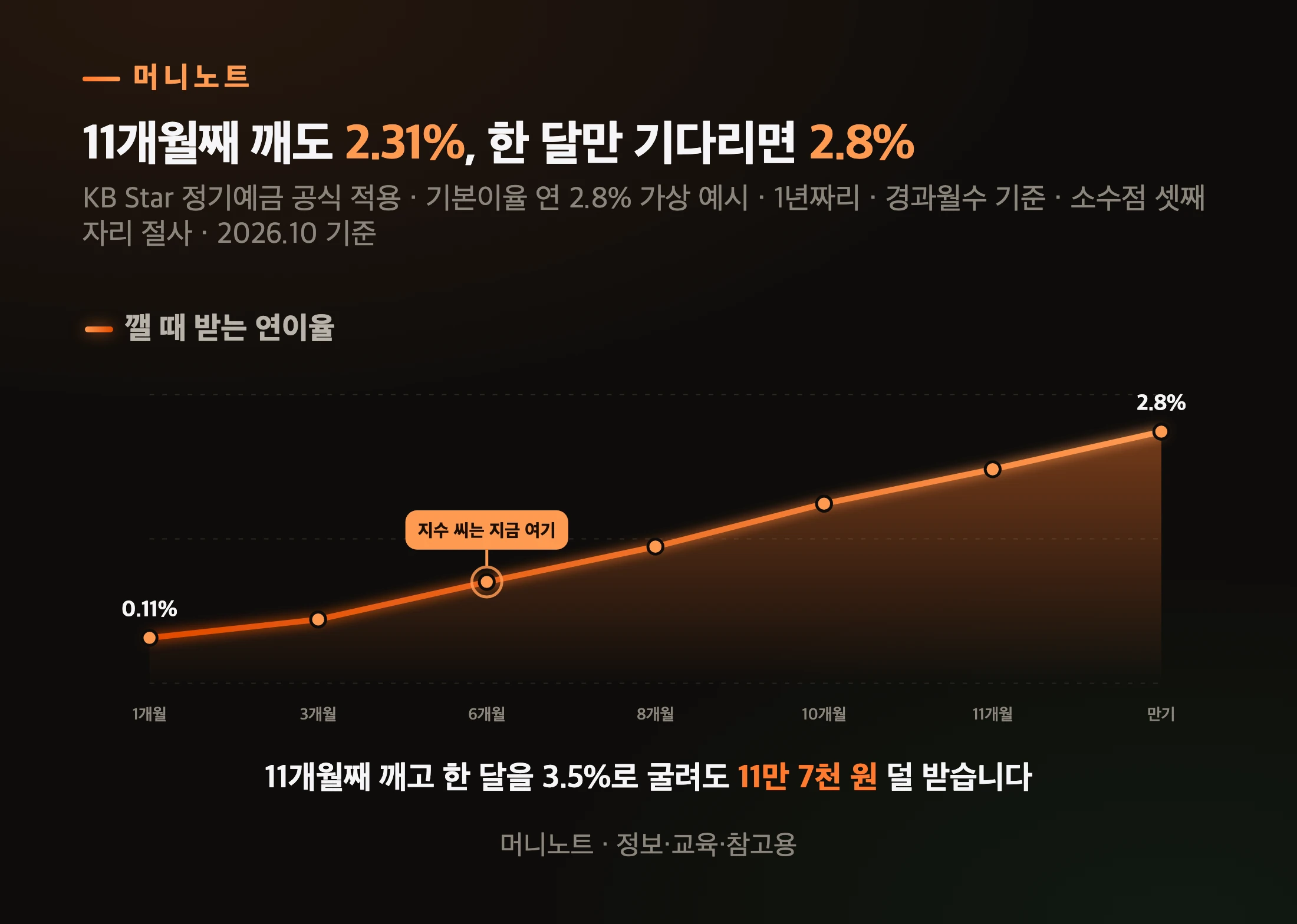해지 시점별 적용 이율