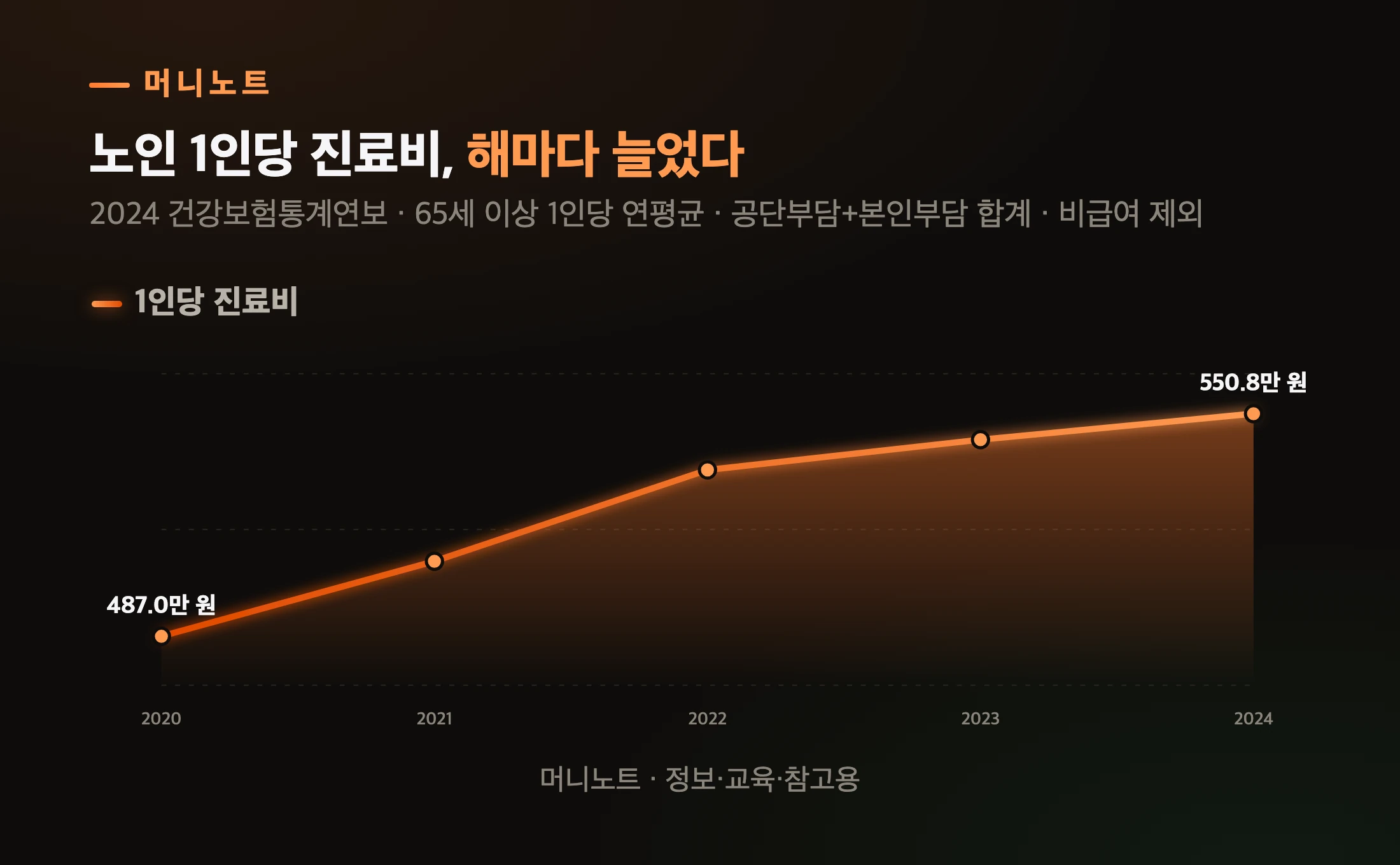 65세 이상 1인당 연평균 진료비 추이