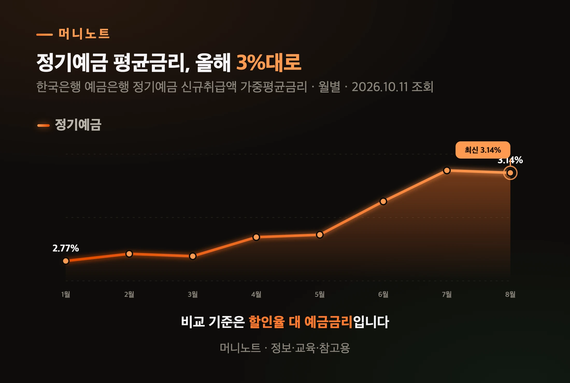 2026년 정기예금 평균금리
