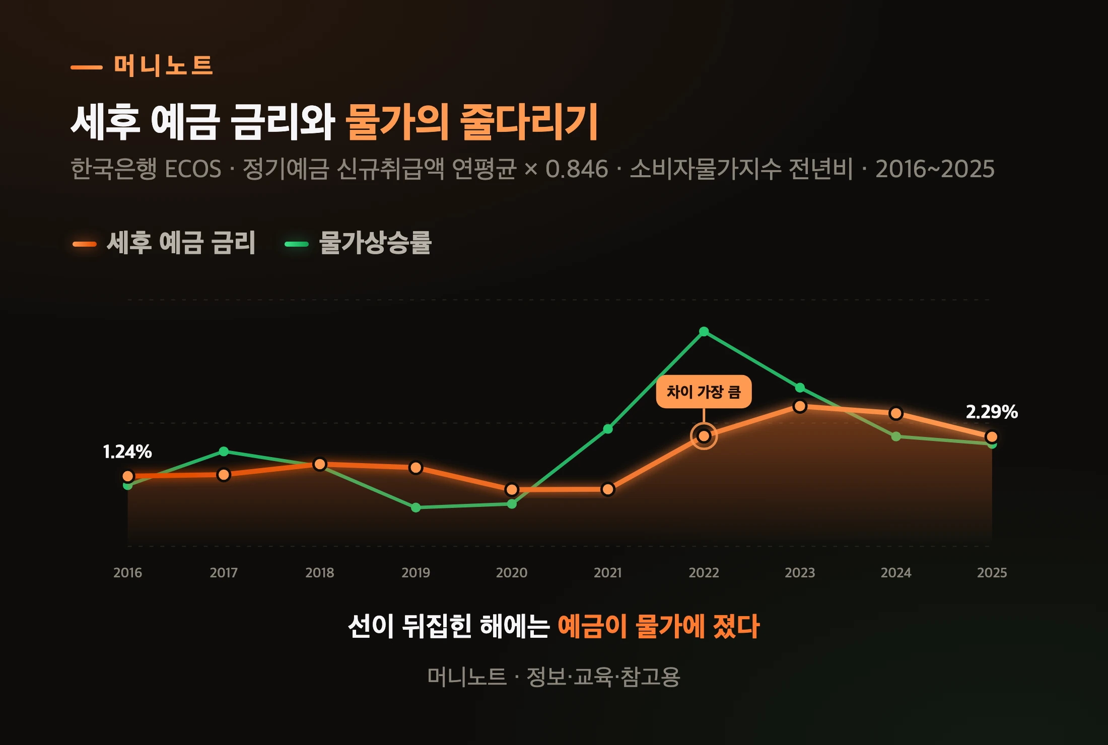 세후 정기예금 금리와 물가상승률