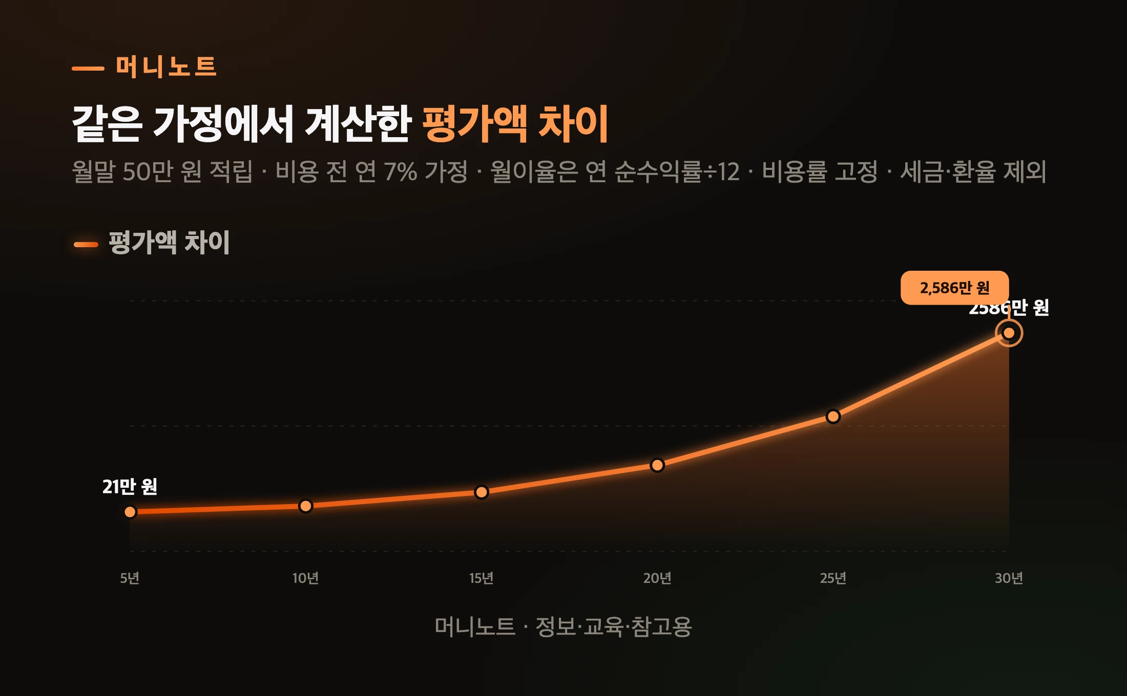 적립 기간별 평가액 차이