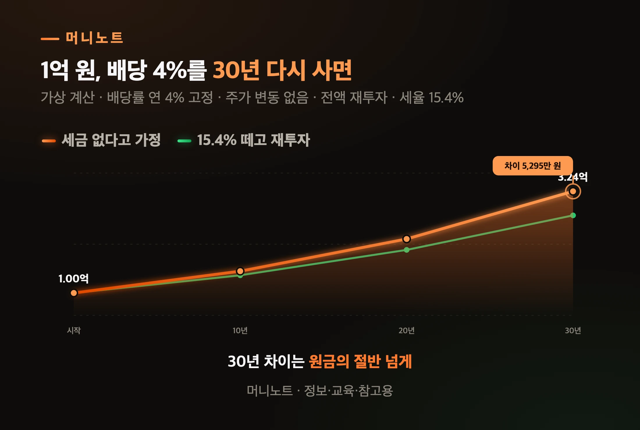 배당 재투자 30년, 세금 유무 비교
