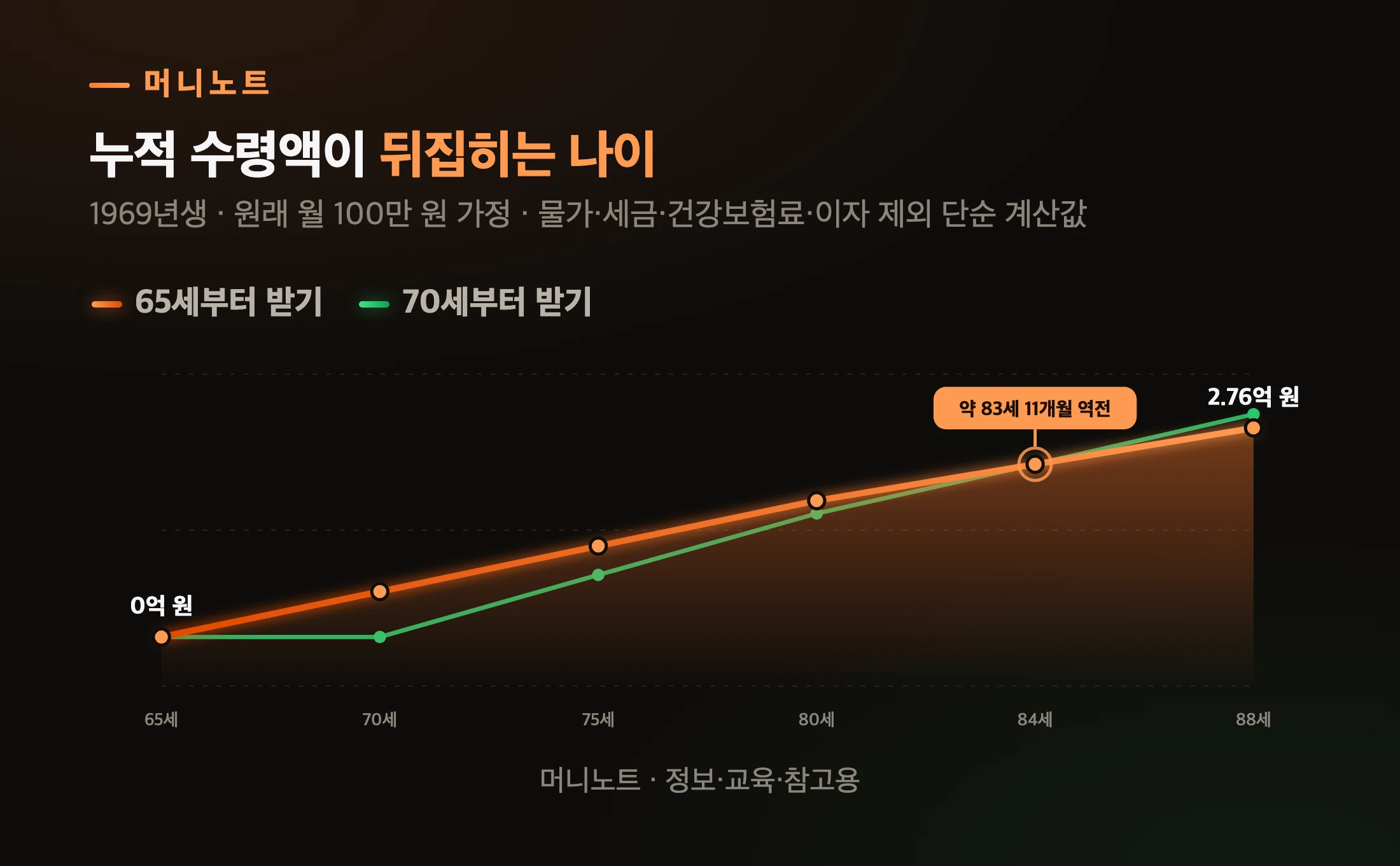 누적 수령액 비교