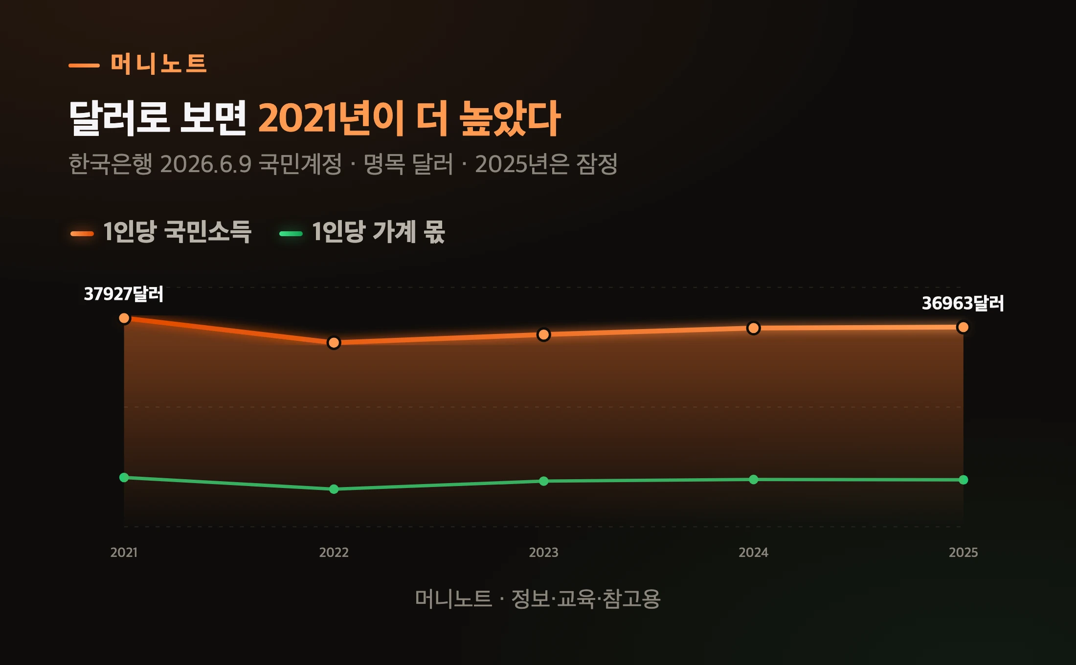 1인당 국민소득과 가계 몫 달러 추이