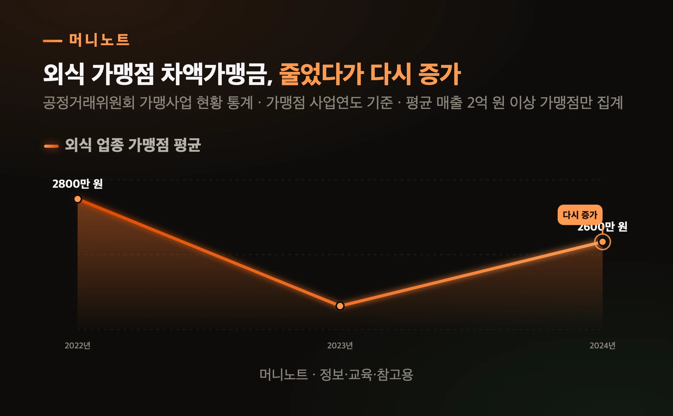 외식 업종 평균 차액가맹금 추이