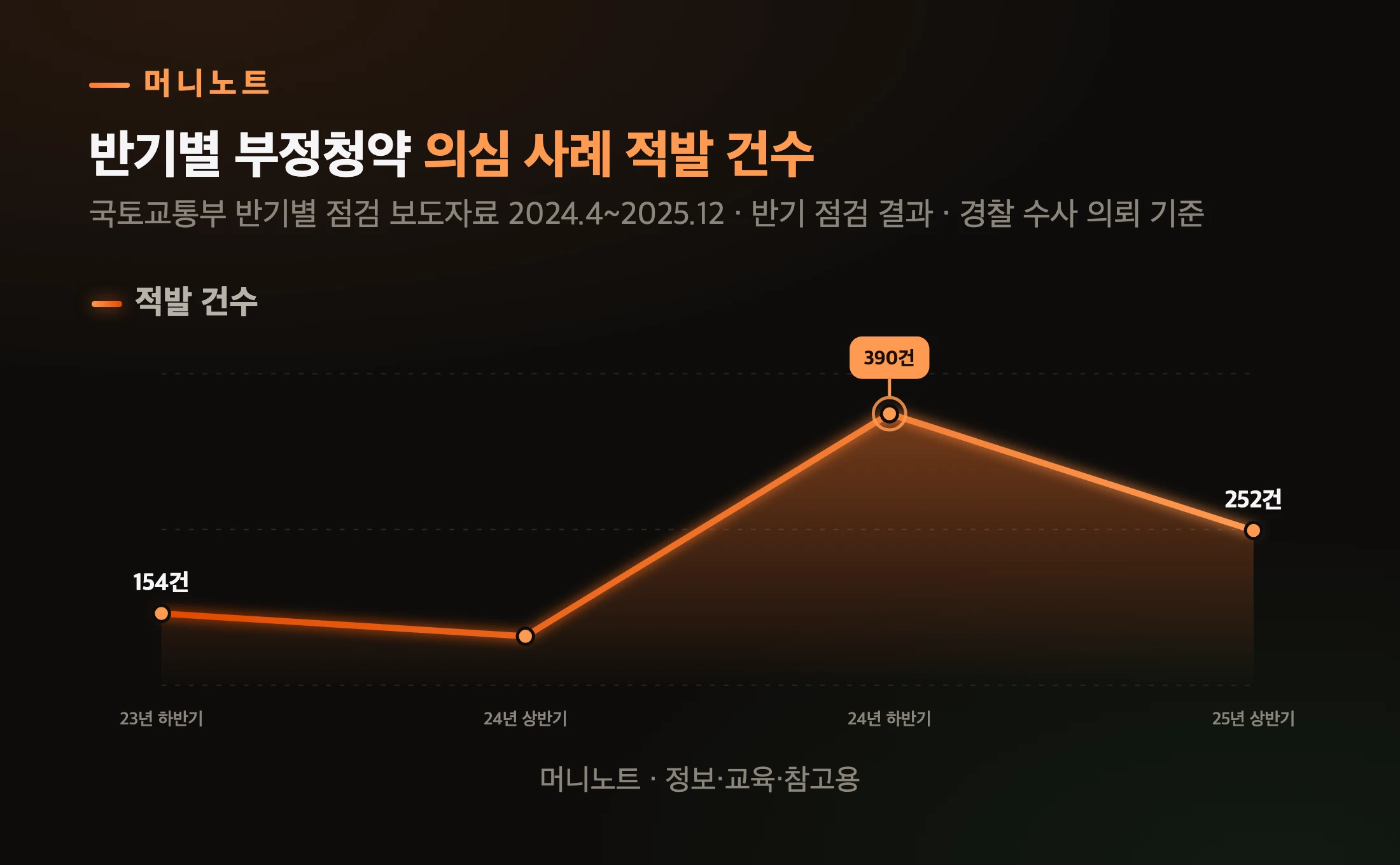 반기별 부정청약 적발 건수