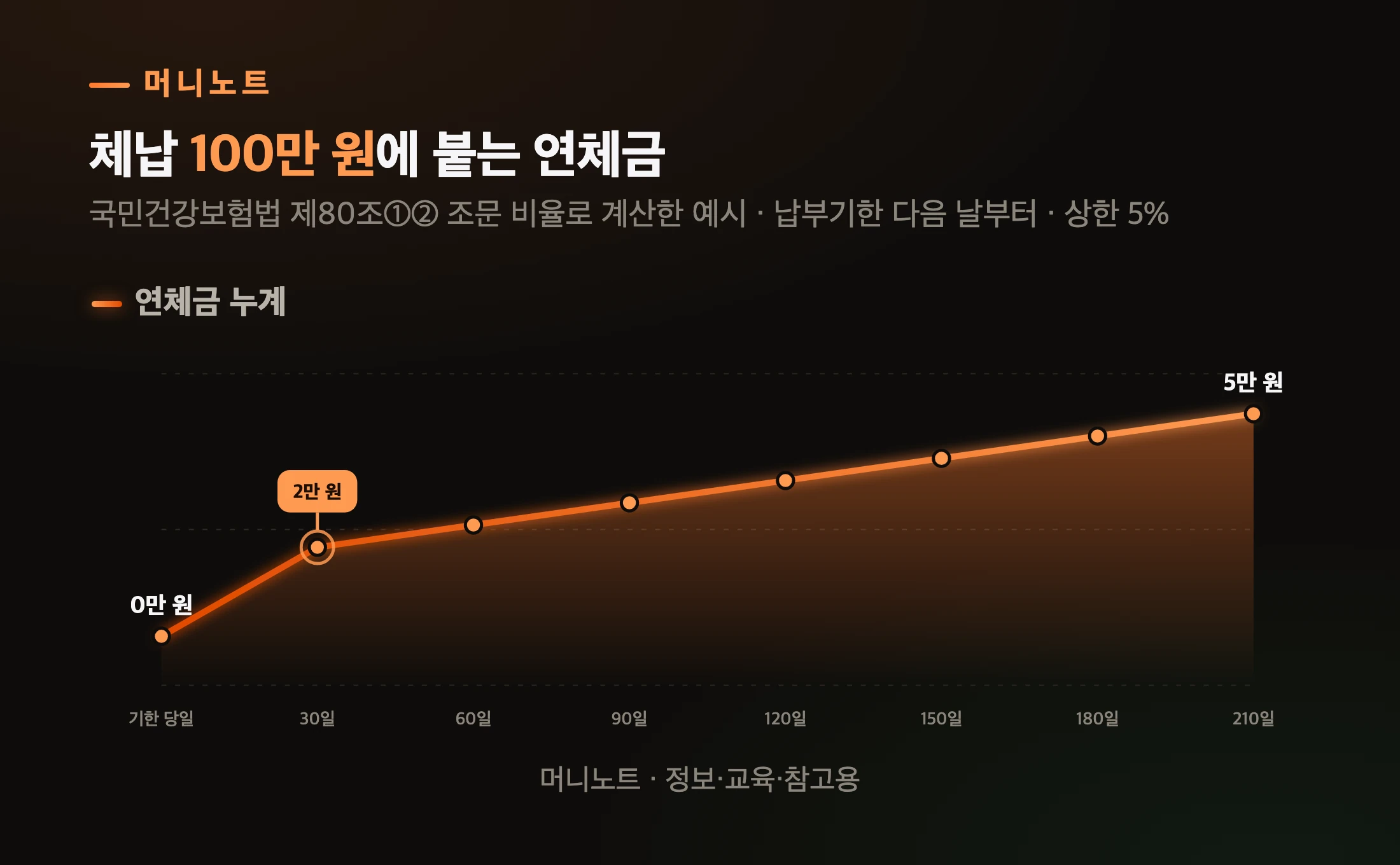 100만 원 체납 시 연체금