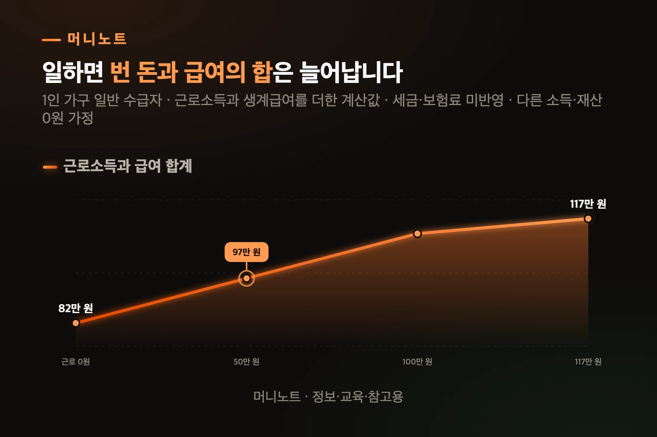 일반 수급자가 손에 쥐는 돈
