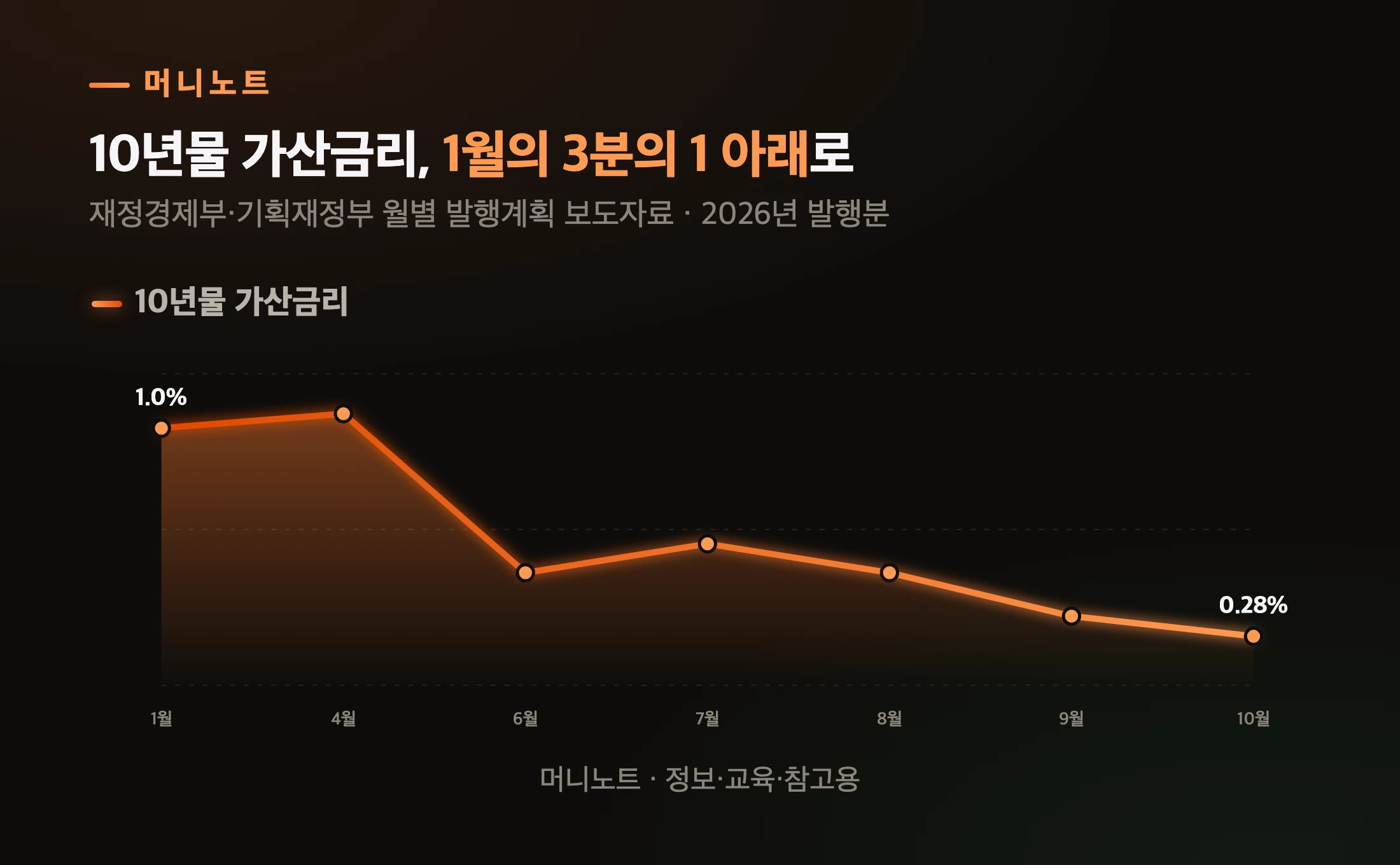 10년물 가산금리 흐름