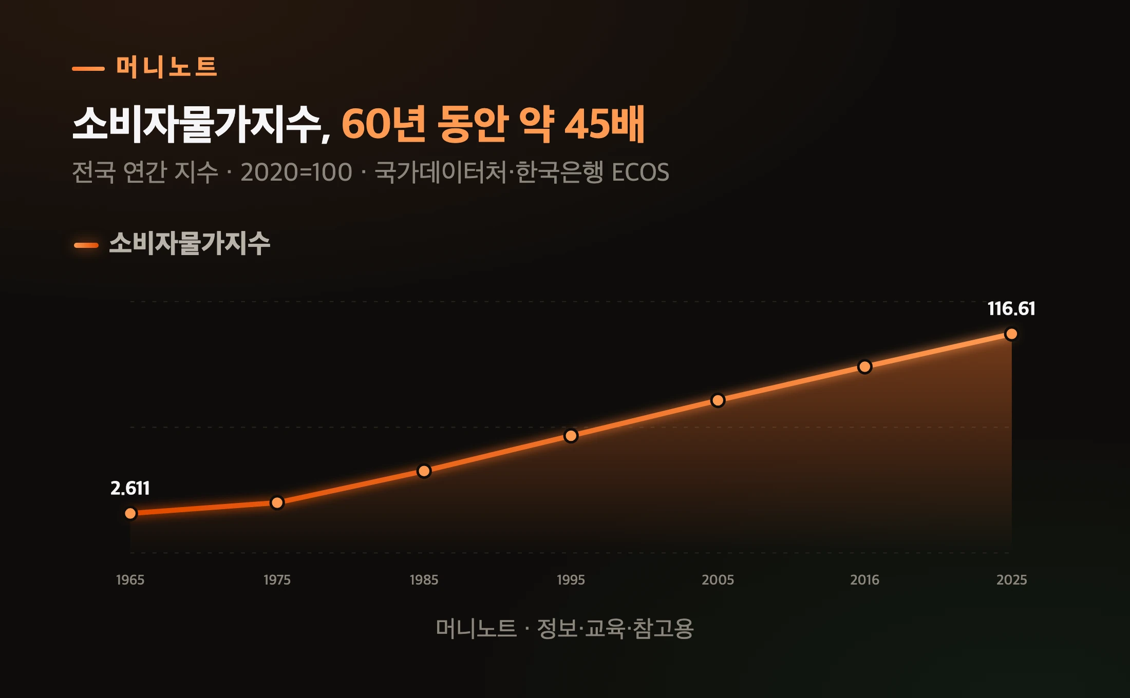 연도별 소비자물가지수