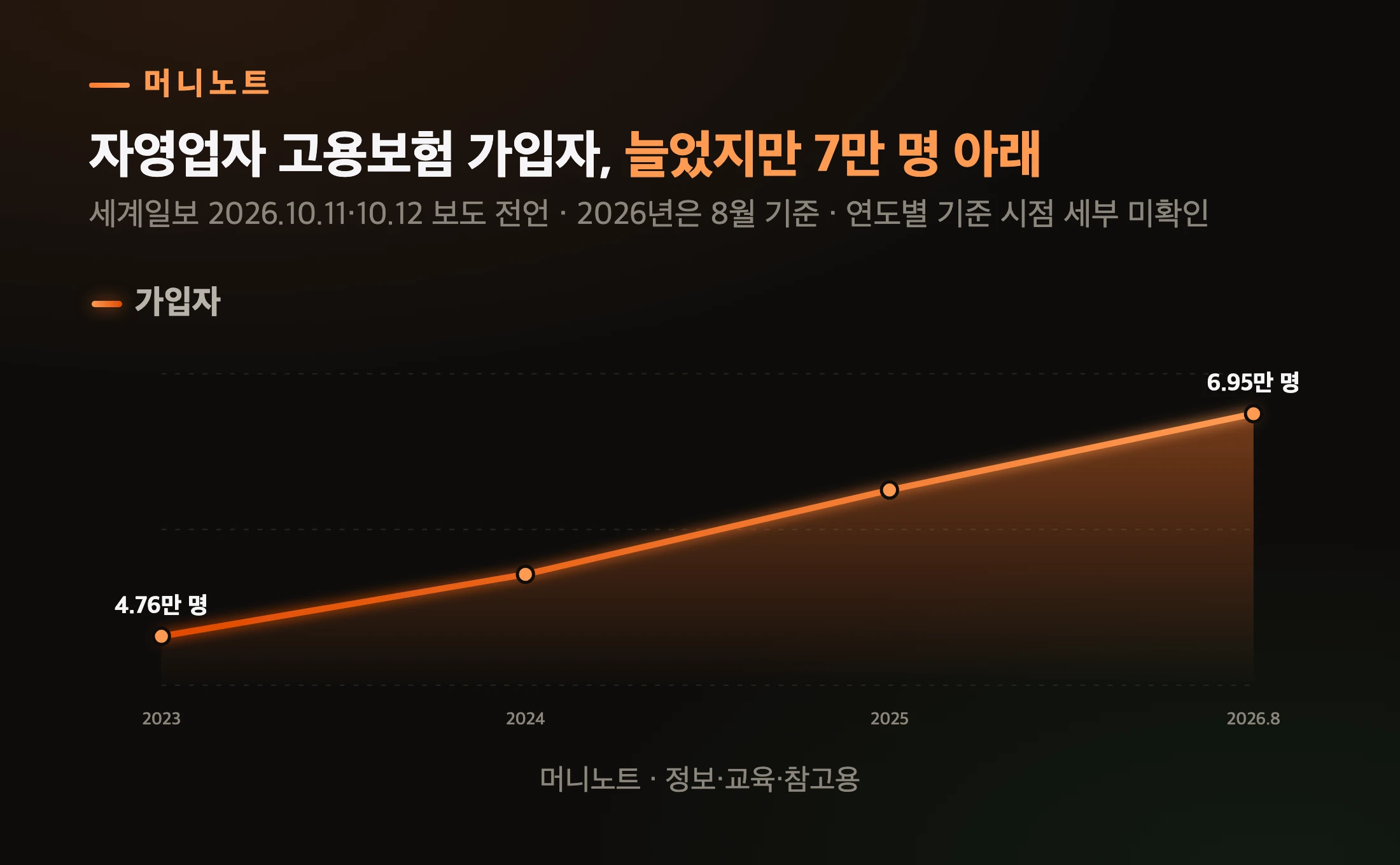 자영업자 고용보험 가입자 추이