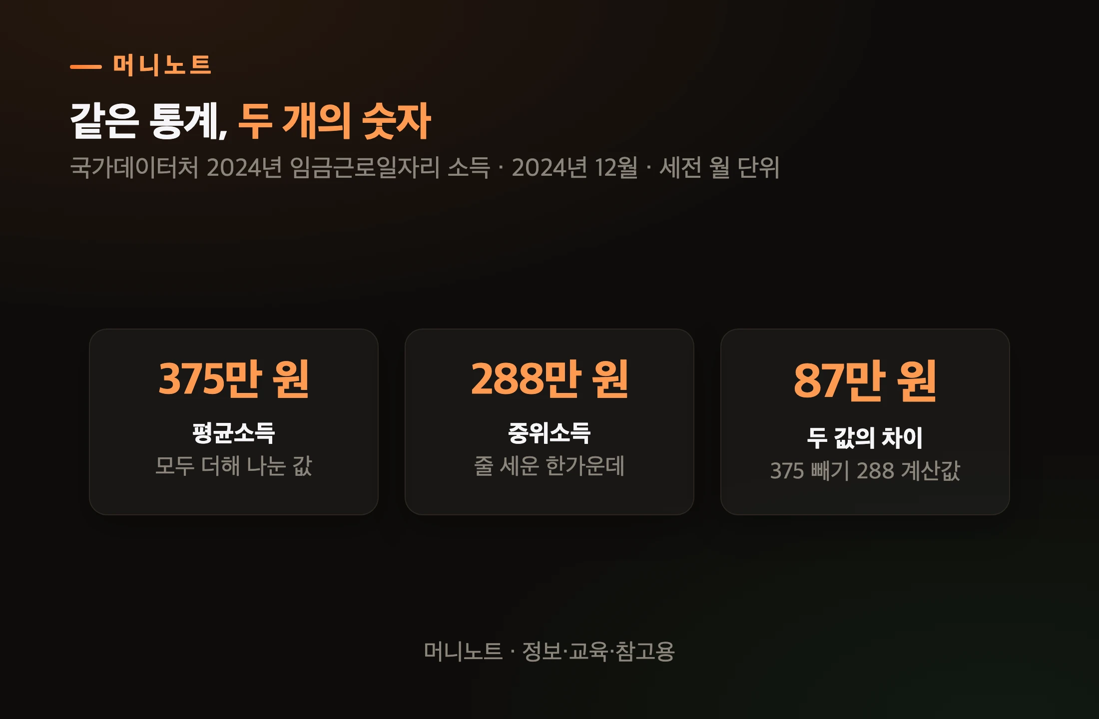평균과 중위 2024년 12월