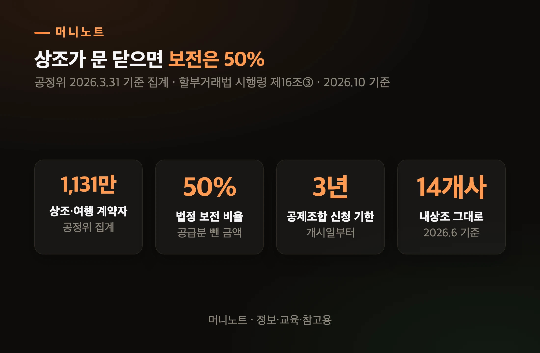 상조 폐업 보상 핵심 숫자