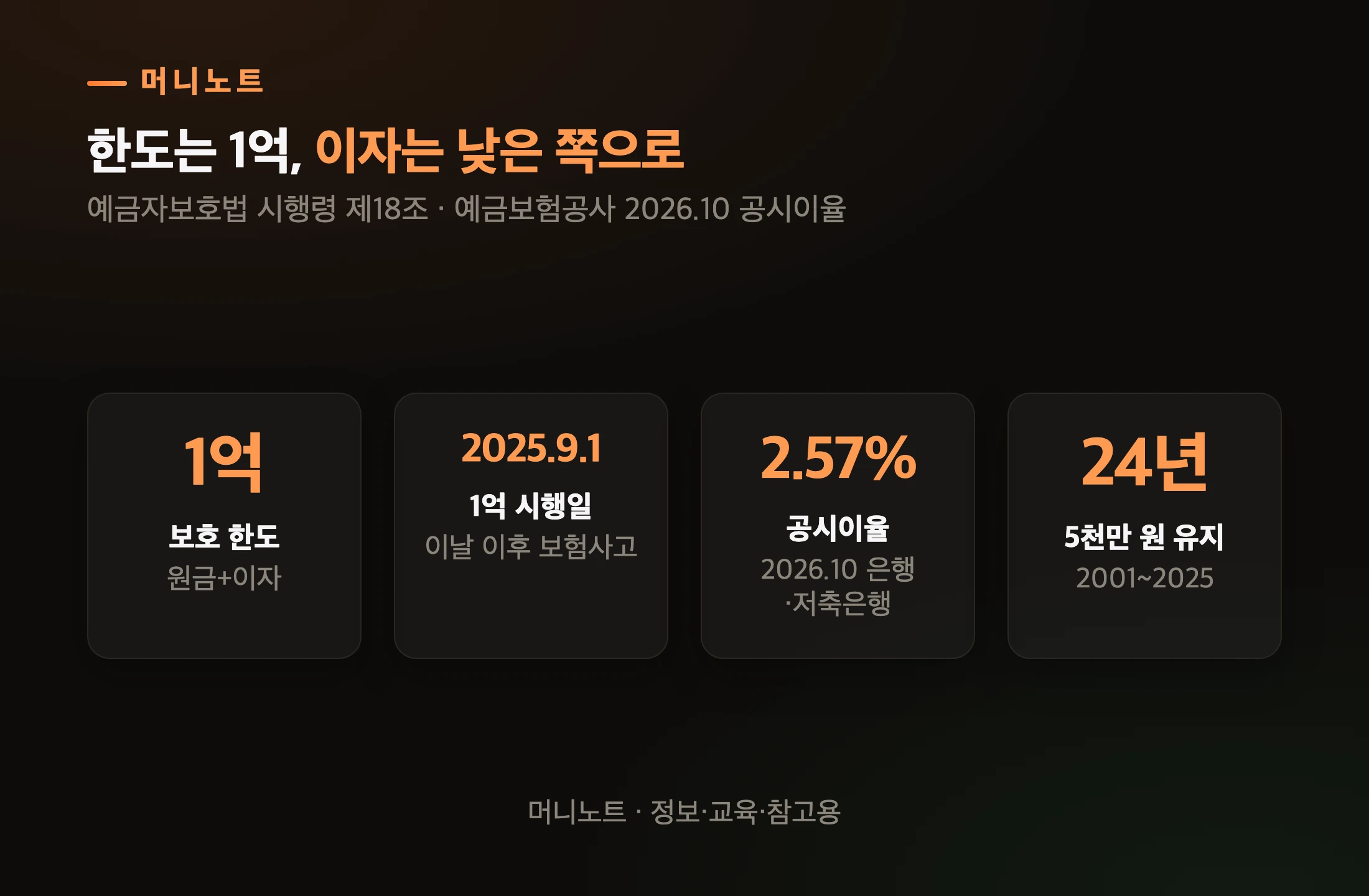 예금자보호 핵심 숫자