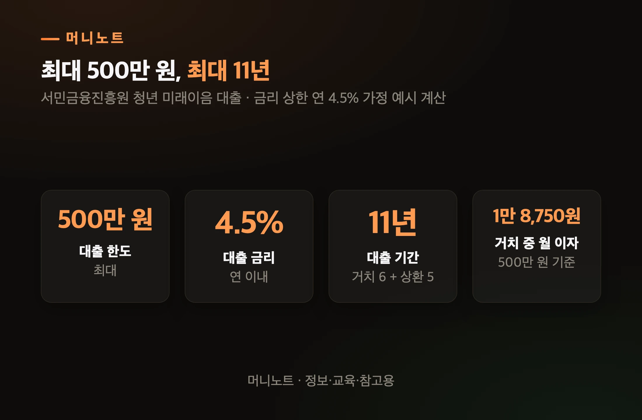 청년미래이음대출 핵심 숫자