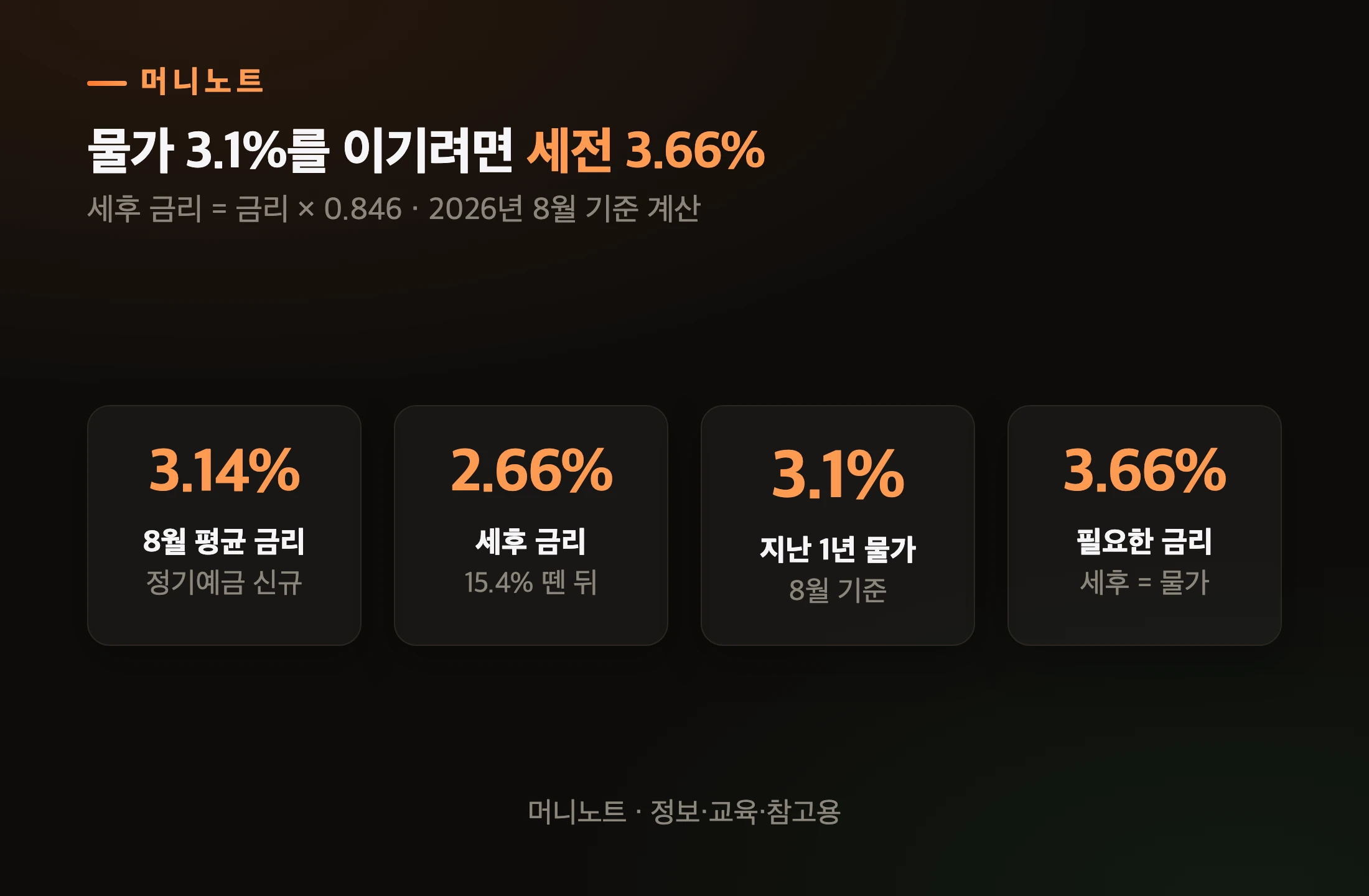 세후로 물가를 따라잡는 데 필요한 금리