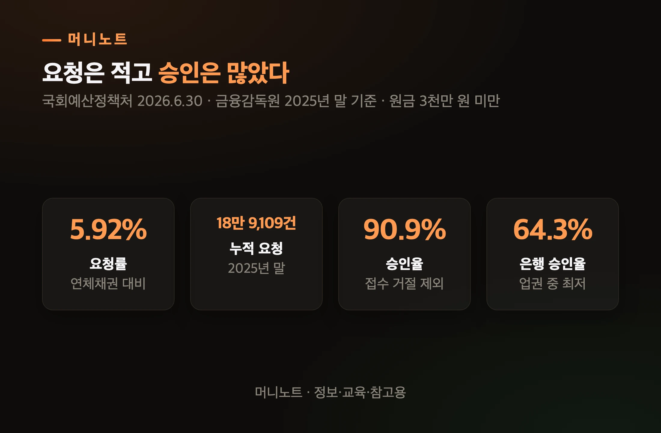 개인채무자보호법 채무조정 실적