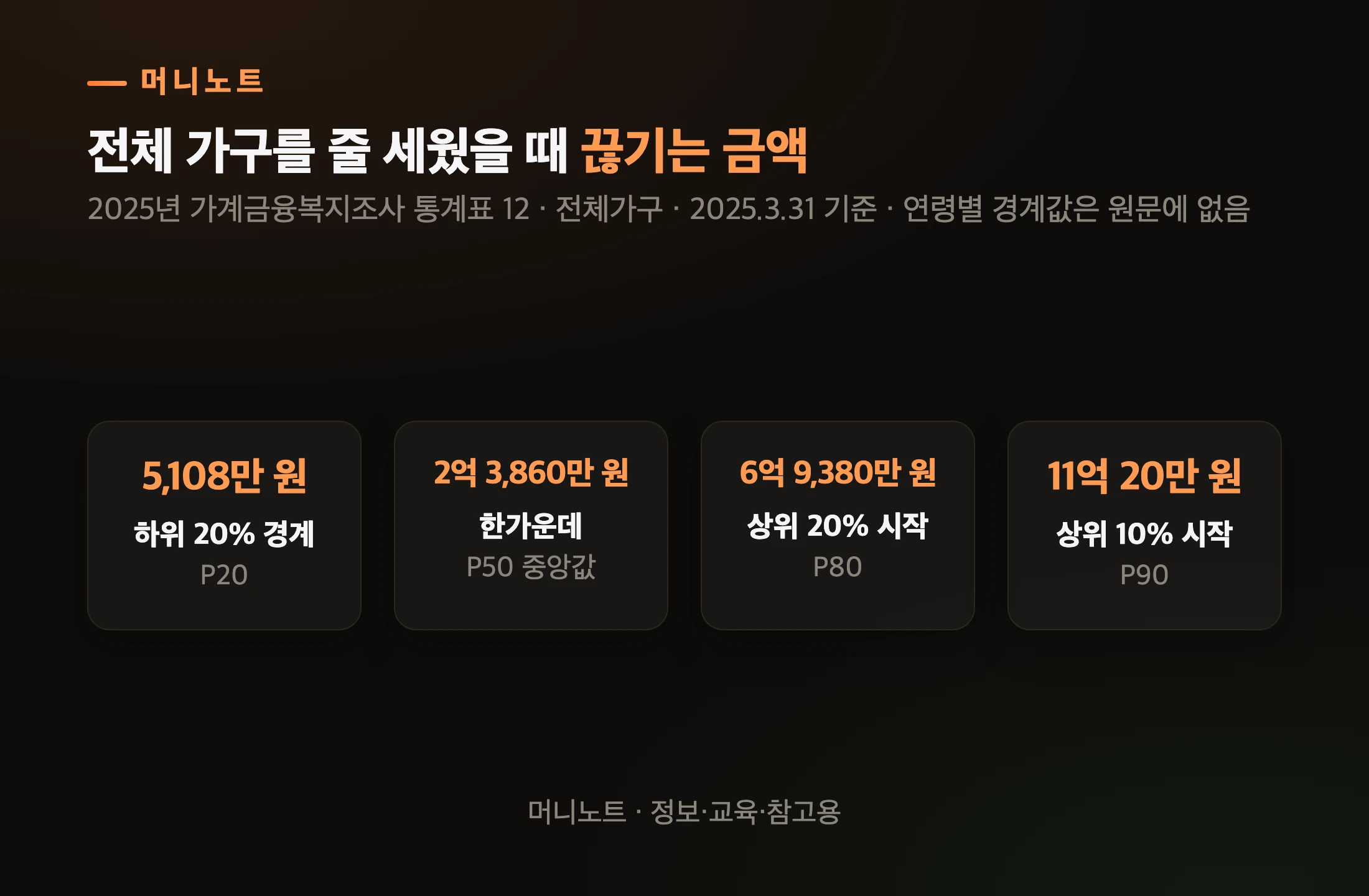 순자산 분위 경계값