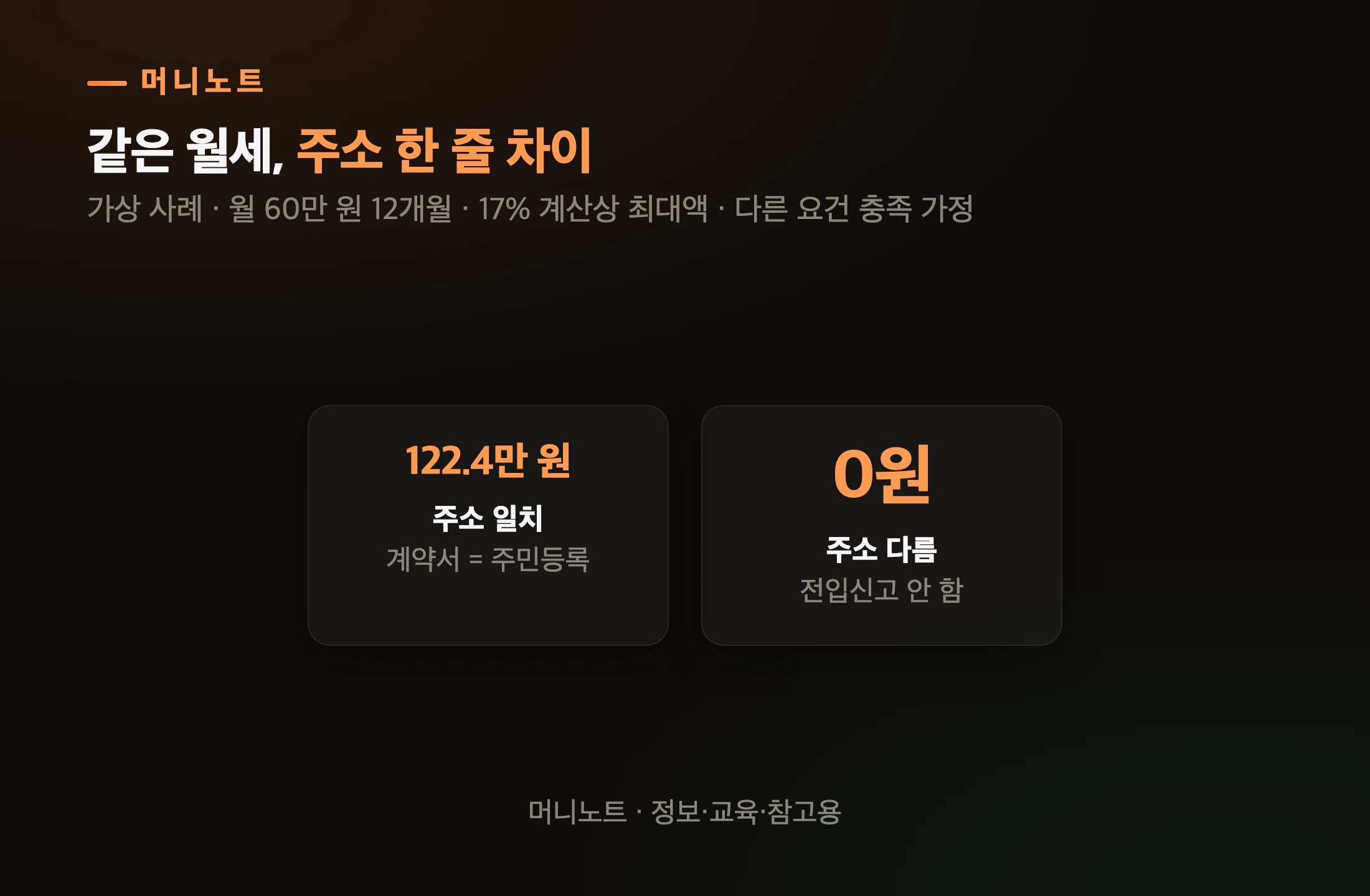주소 한 줄이 가르는 공제액