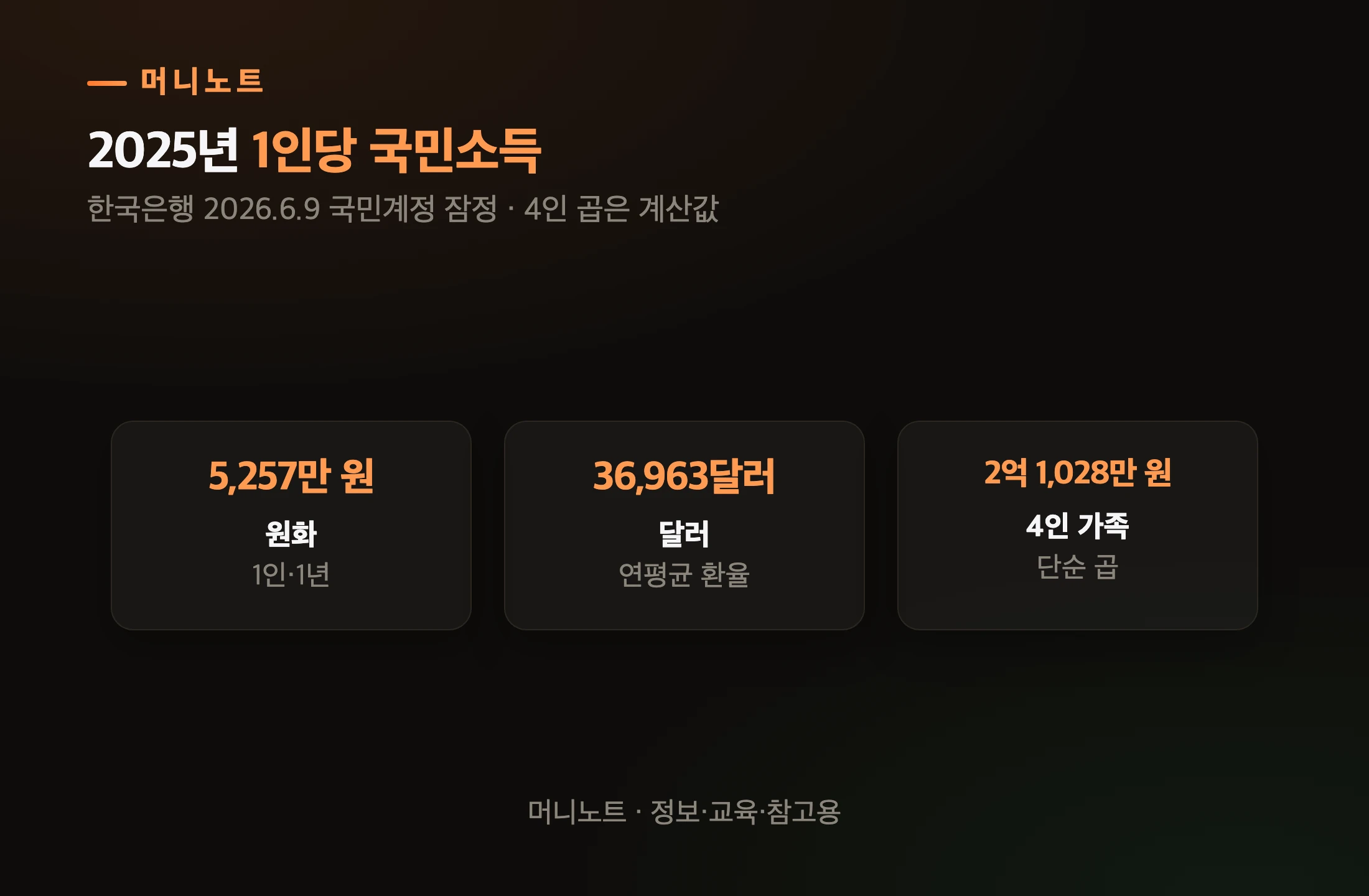 1인당 국민소득 핵심 숫자