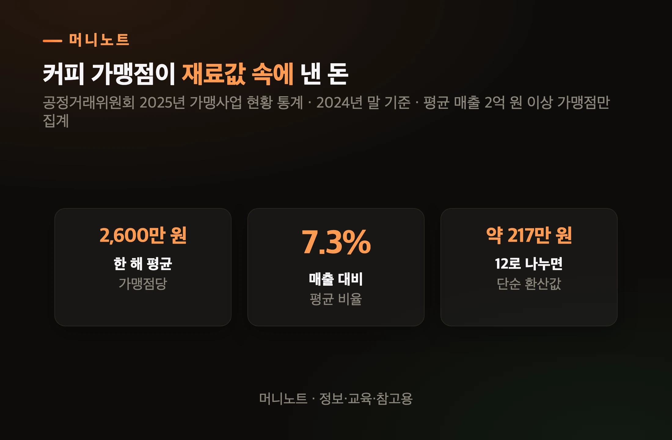 커피 업종 차액가맹금