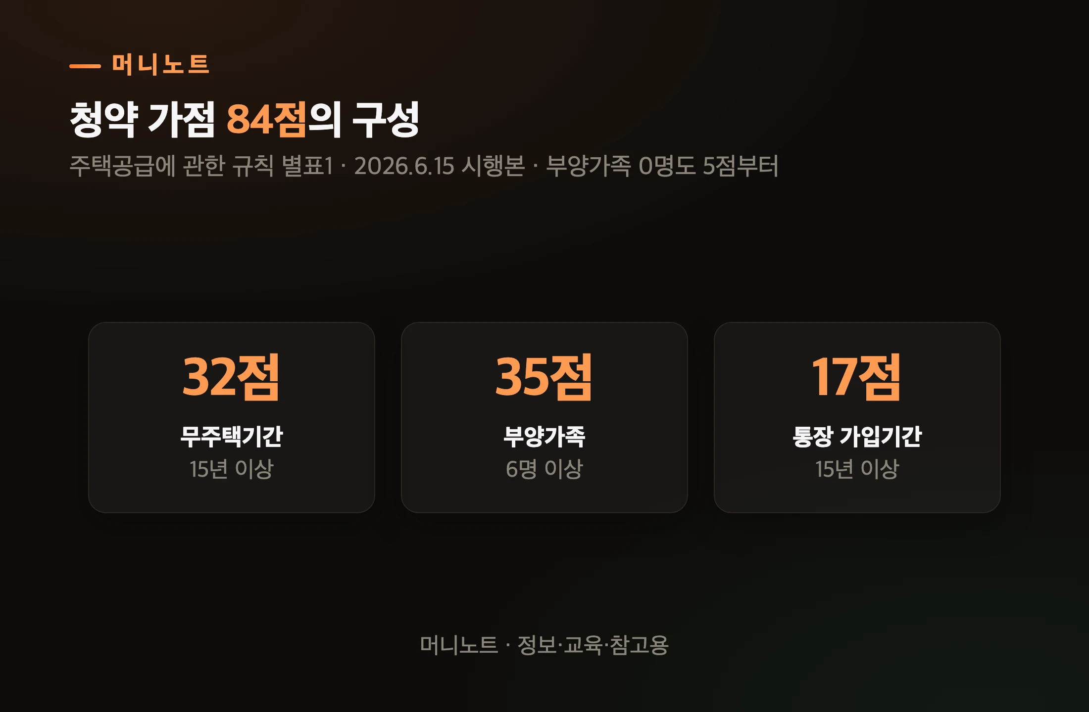 청약 가점 구성