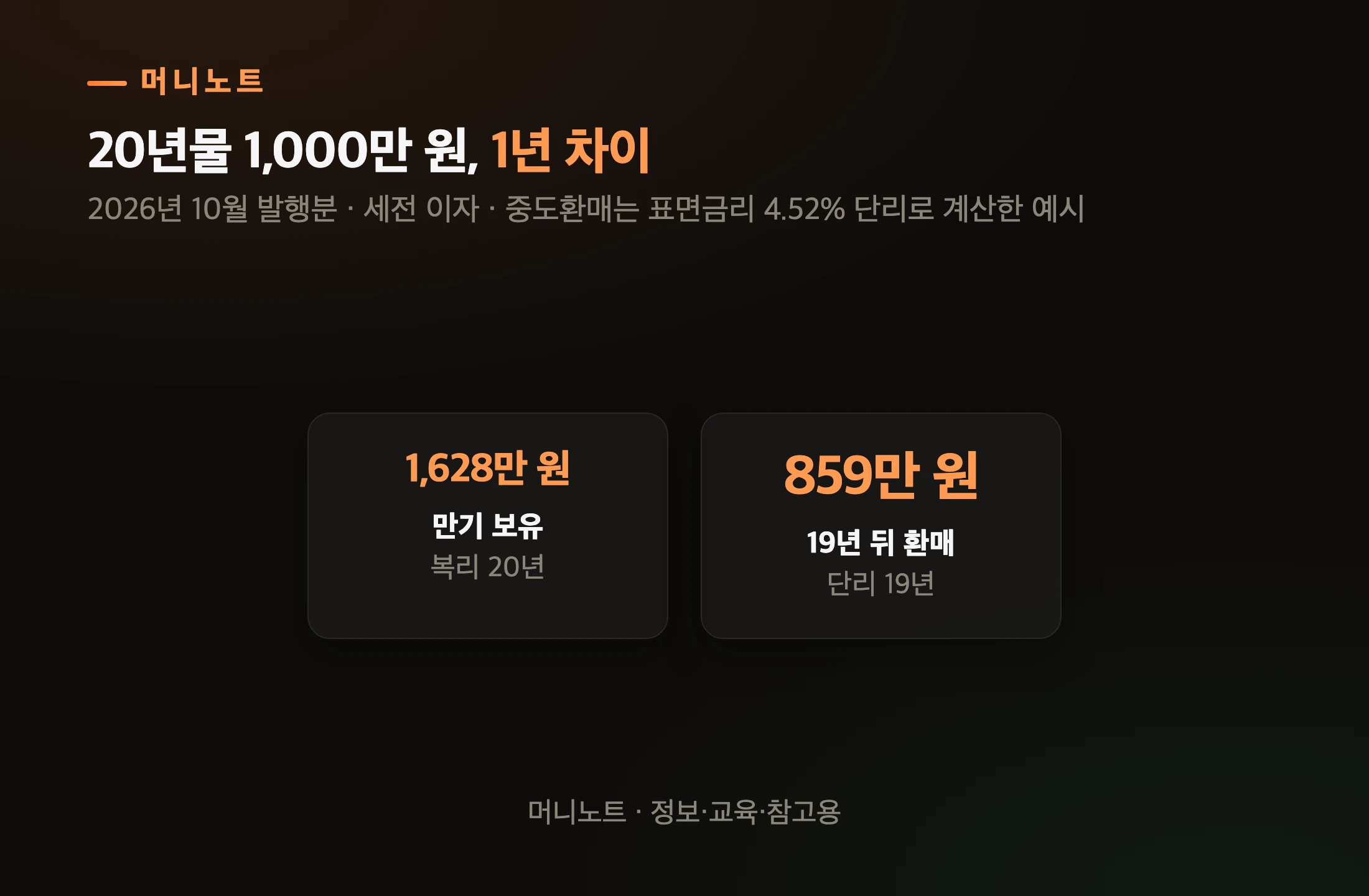 20년물 만기와 19년 뒤 환매
