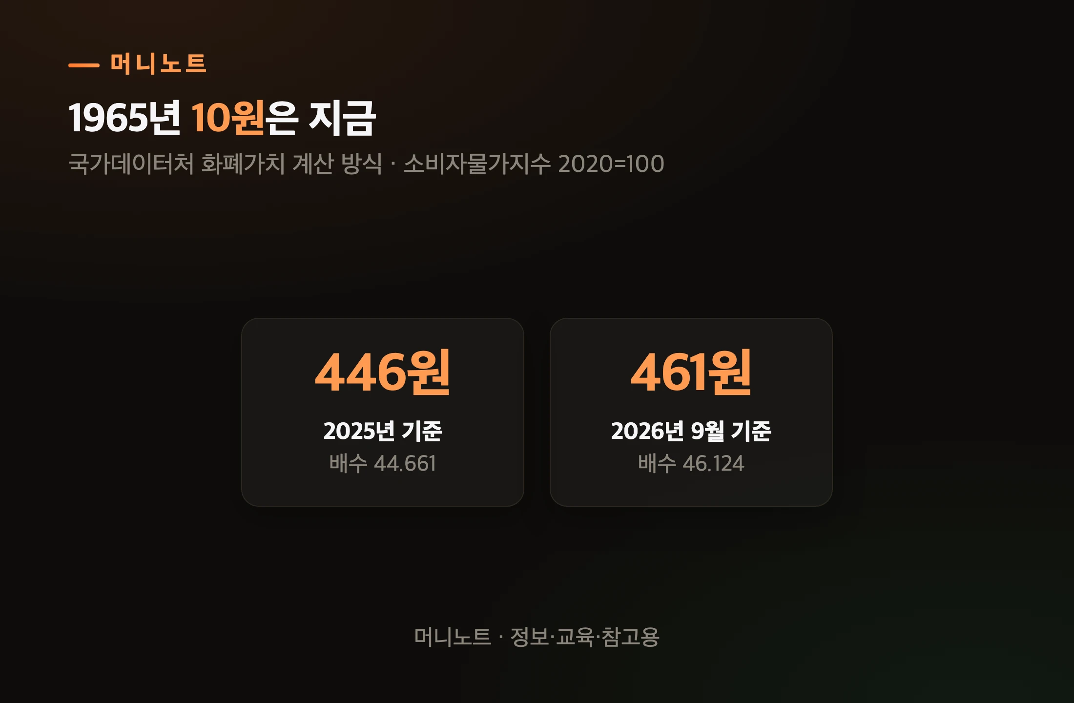 1965년 10원의 화폐가치