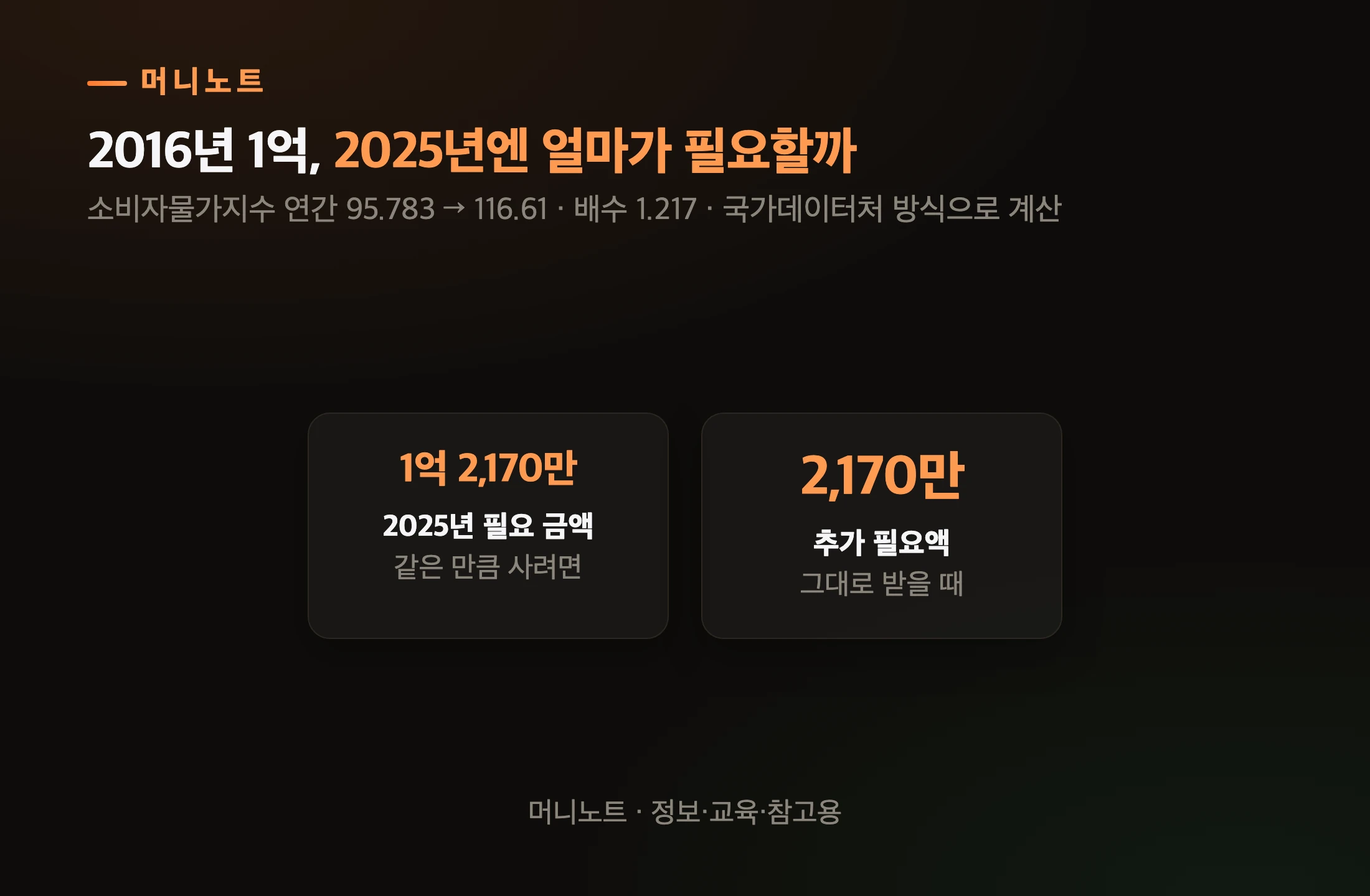 1억의 화폐가치