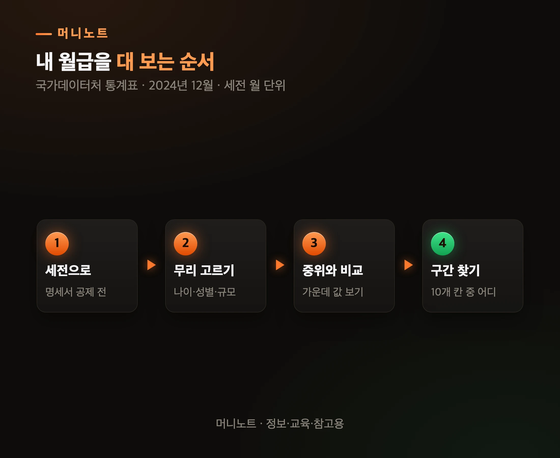 내 월급을 통계에 대 보는 순서